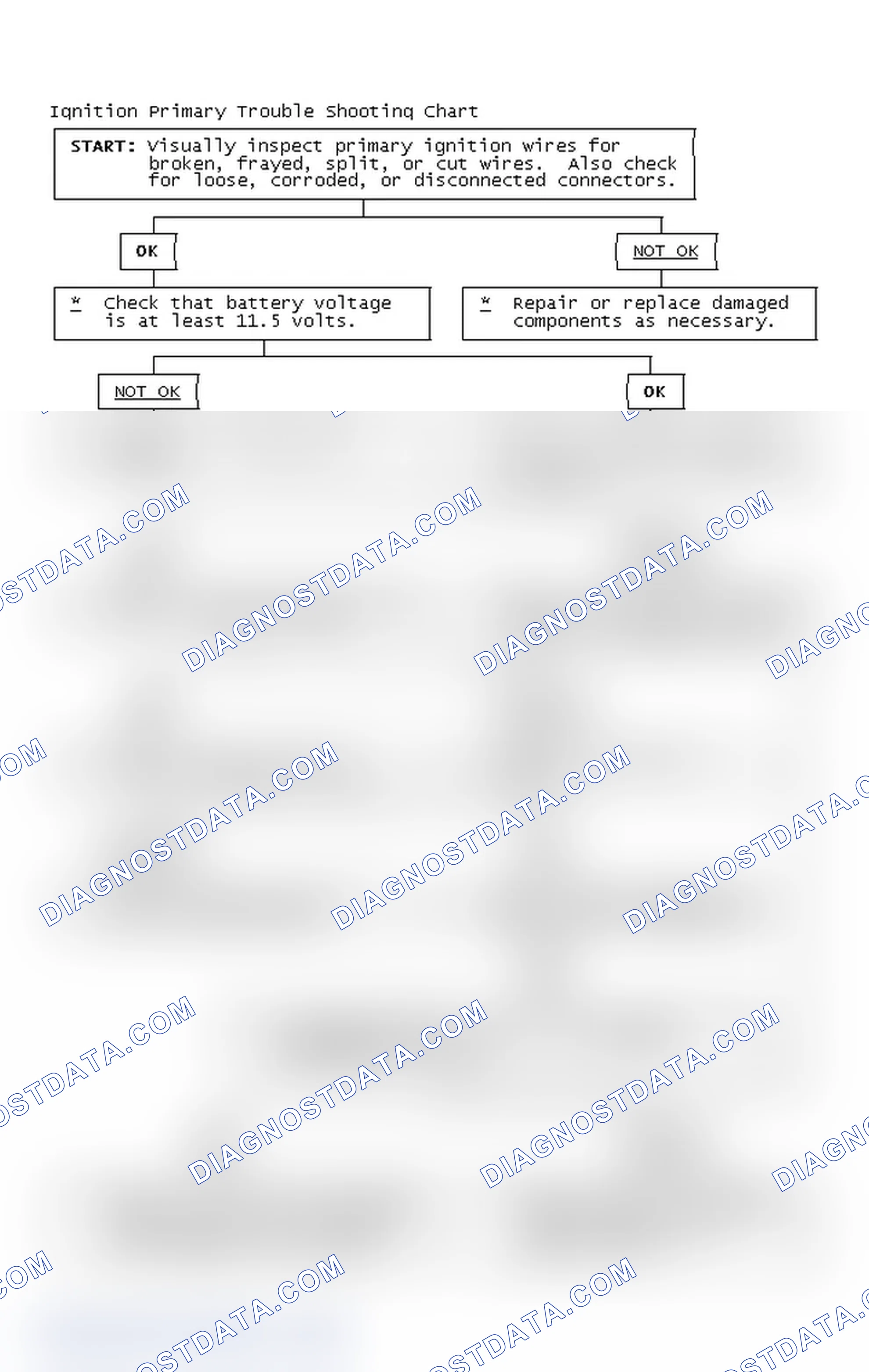 Scheme 2: Ignition Primary Trouble Shooting Chart