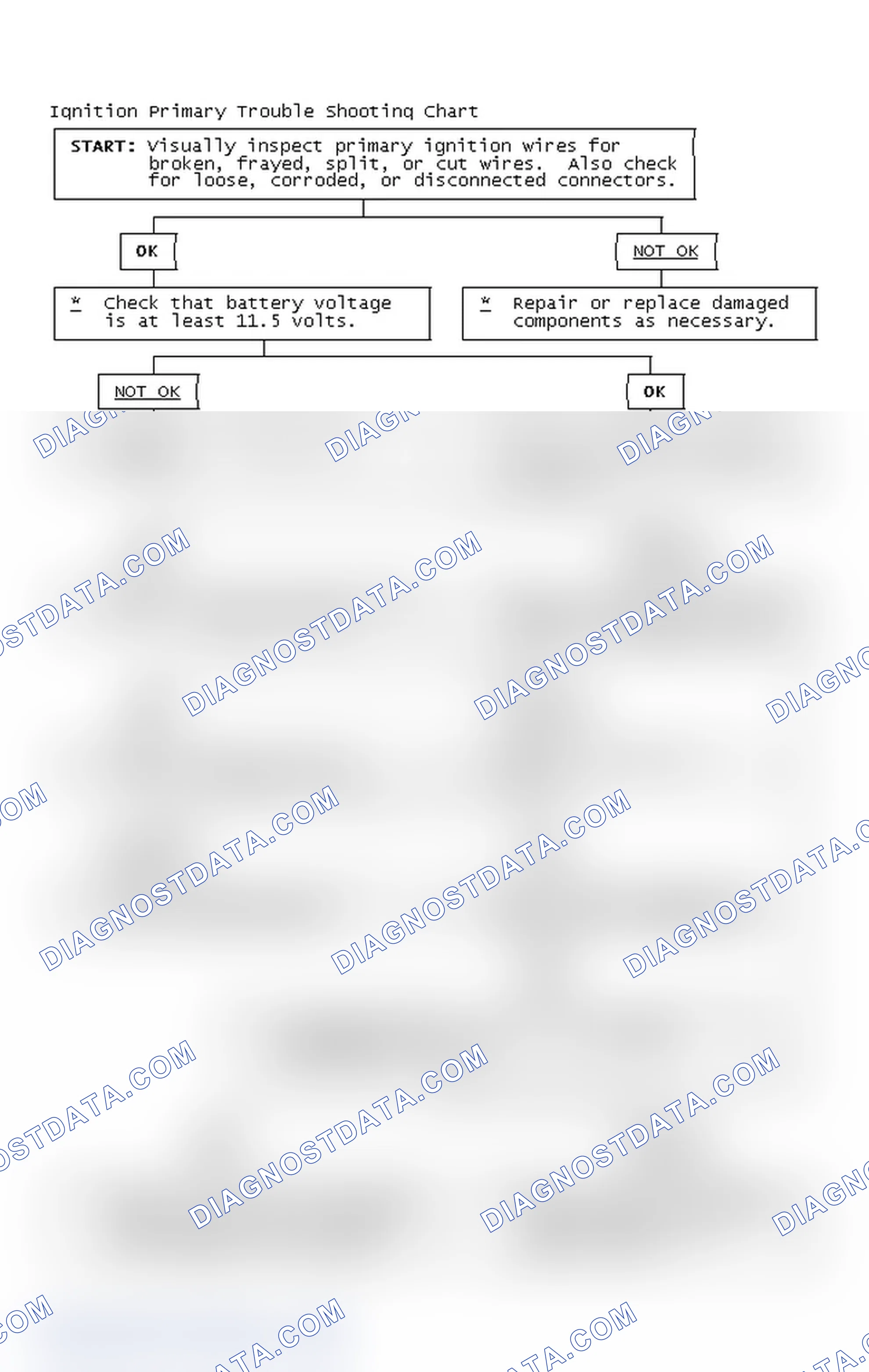 Scheme 2: Ignition Primary Trouble Shooting Chart