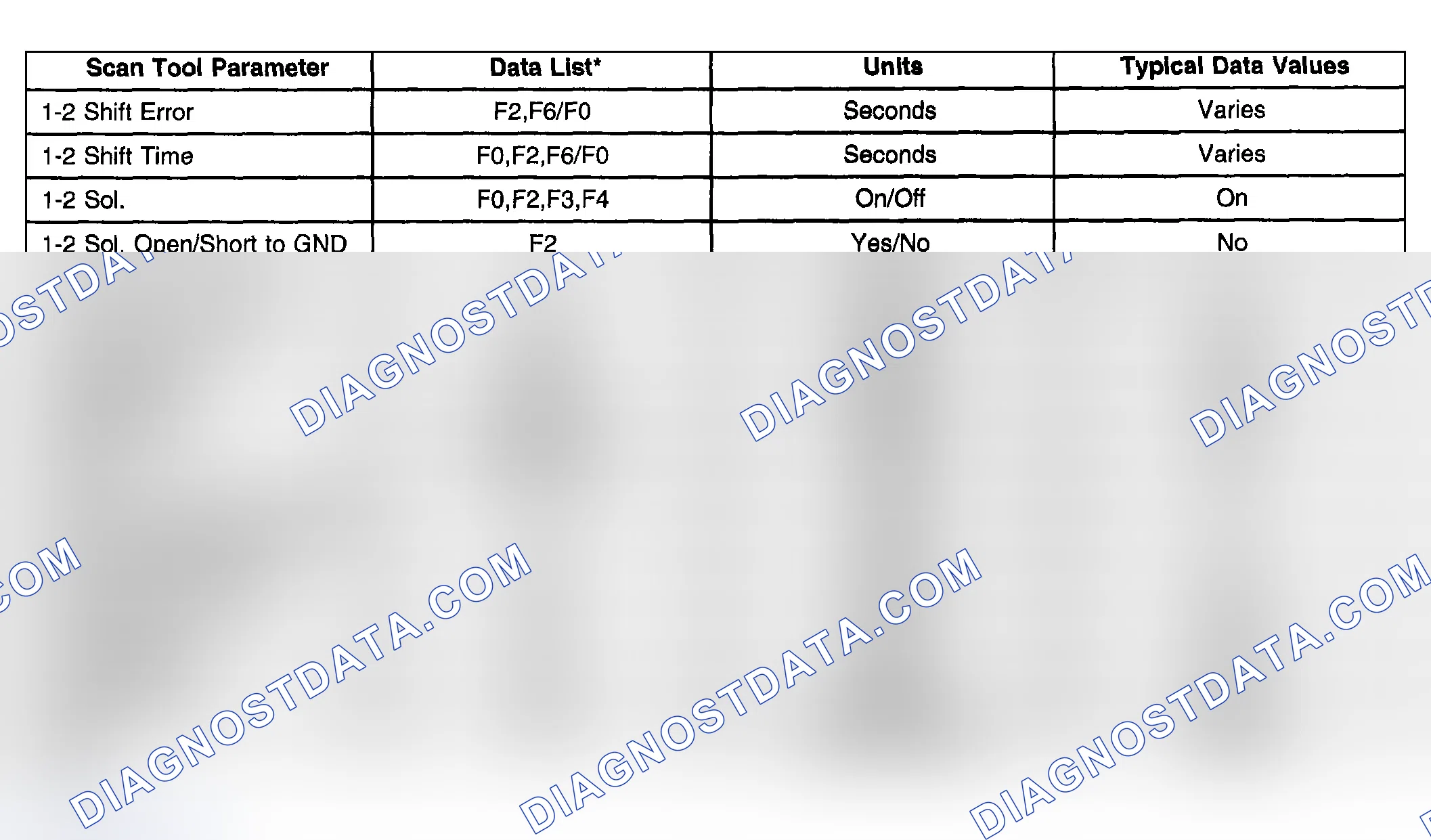 Scheme 776: Transmission Scan Tool Data List