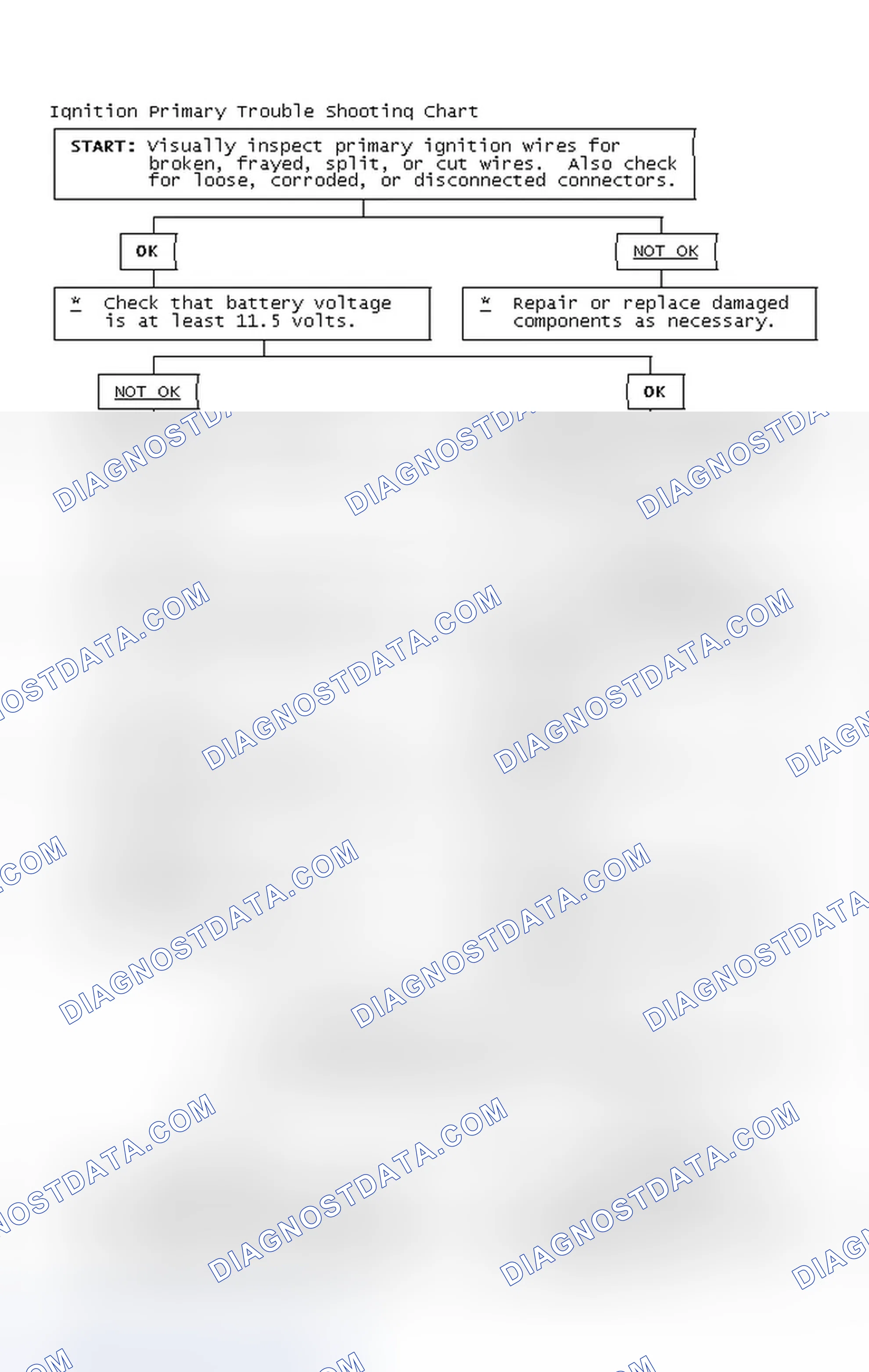 Scheme 2: Ignition Primary Trouble Shooting Chart