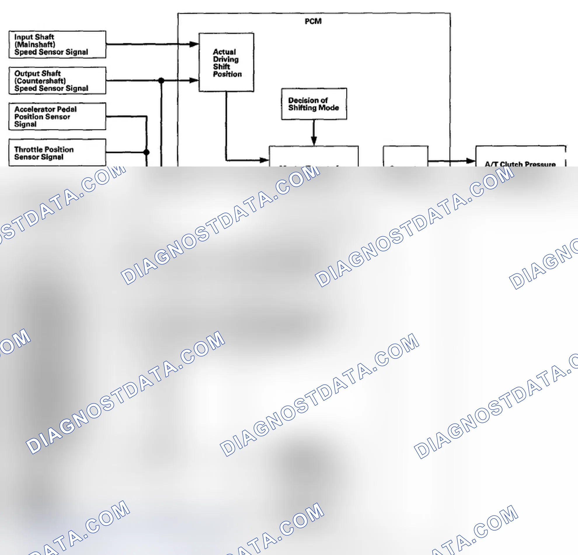 Scheme 30: Clutch Pressure Control