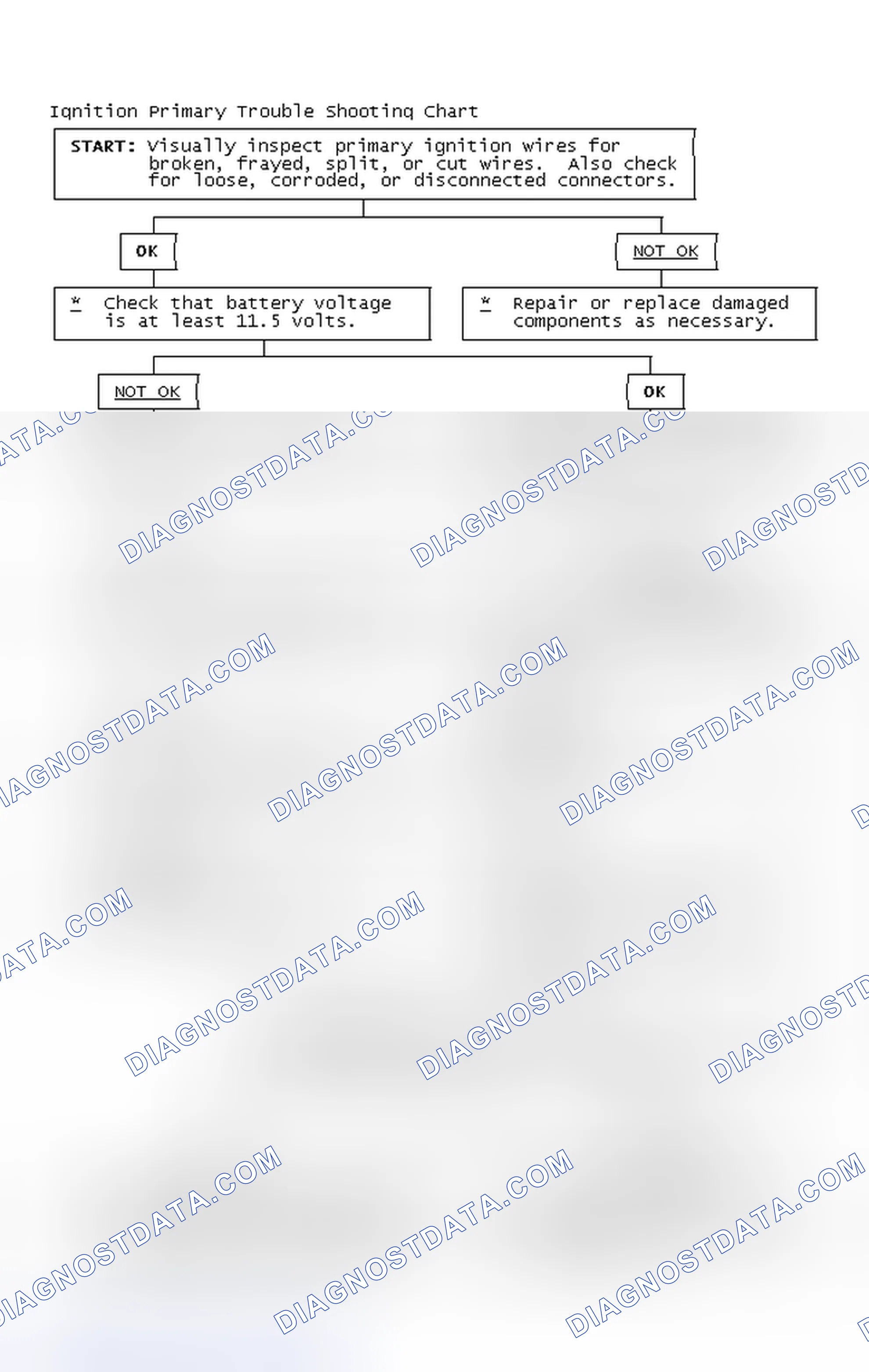 Scheme 2: Ignition Primary Trouble Shooting Chart
