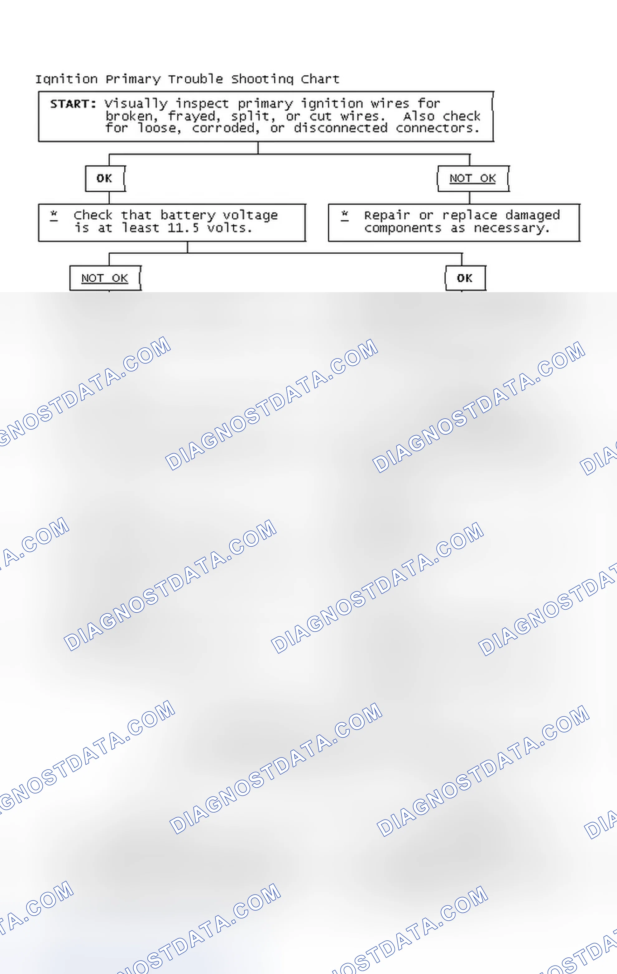 Scheme 2: Ignition Primary Trouble Shooting Chart