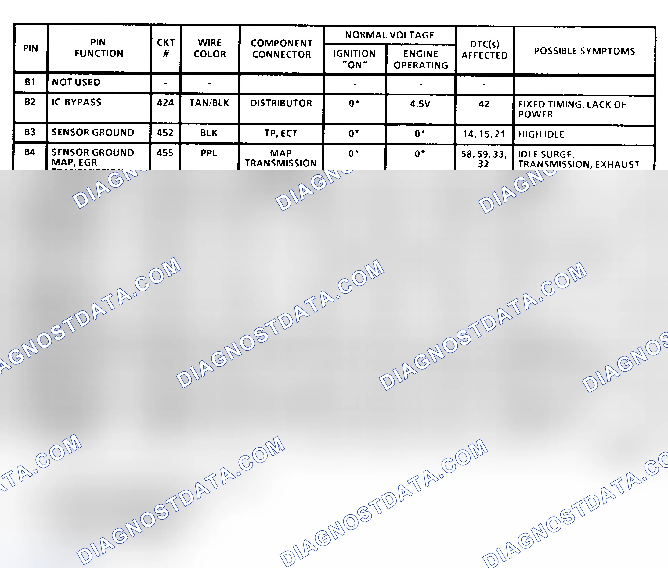Scheme 11: PCM Terminal Identification & Pin Voltages (2 Of 4) ("C", "K" & "P" Series 4.3L, 5.7L & 7.4L With 4L80-E A/T)