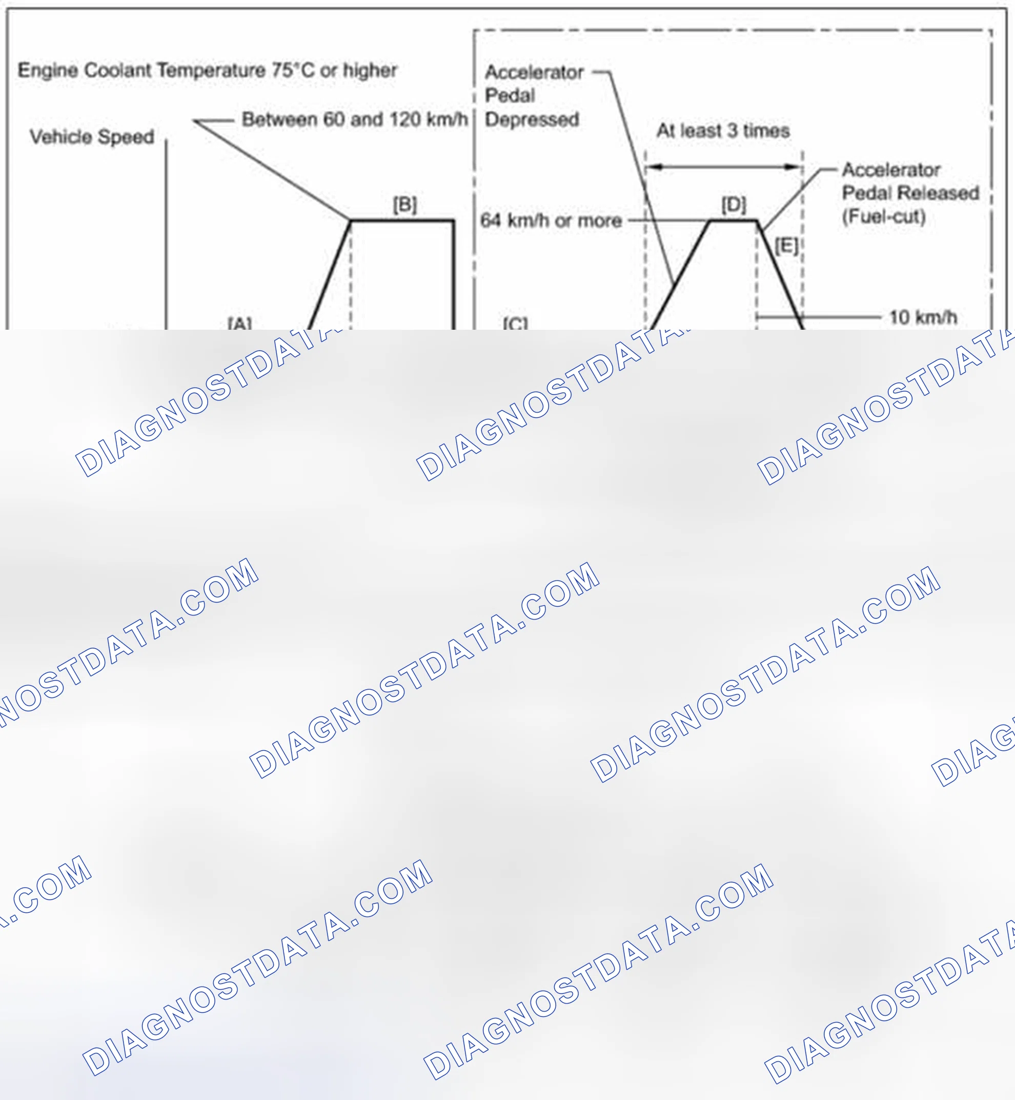 Scheme 39: Drive Cycle Pattern 17 (P2195, P2196, P2197 & P2198)