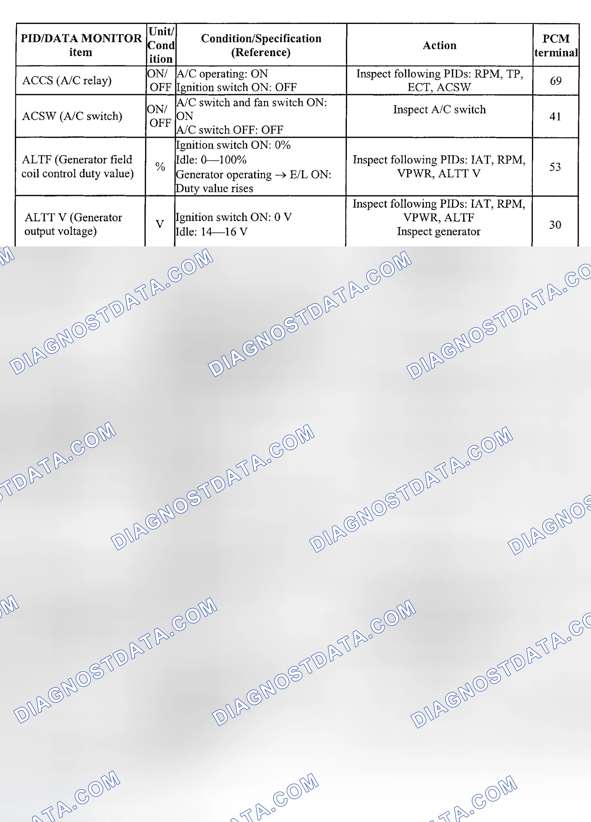 Scheme 87: PCM PID Value Chart (MPV)