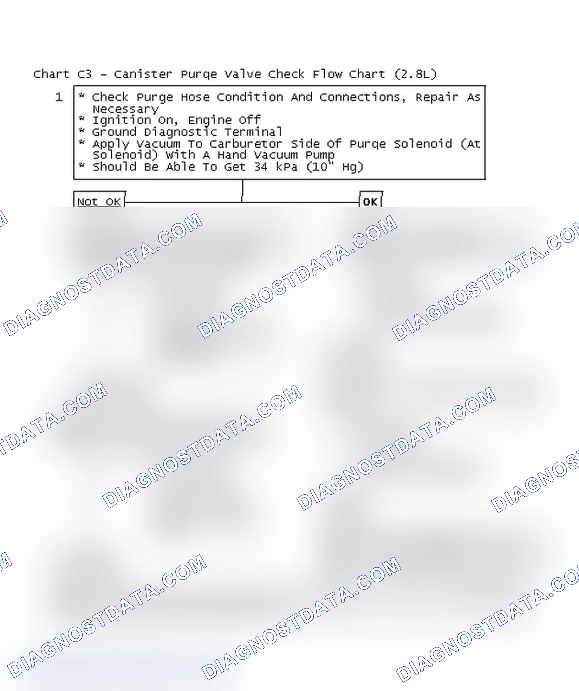 Scheme 172: Chart C3 - Canister Purge Valve Check Flow Chart (2.8L)