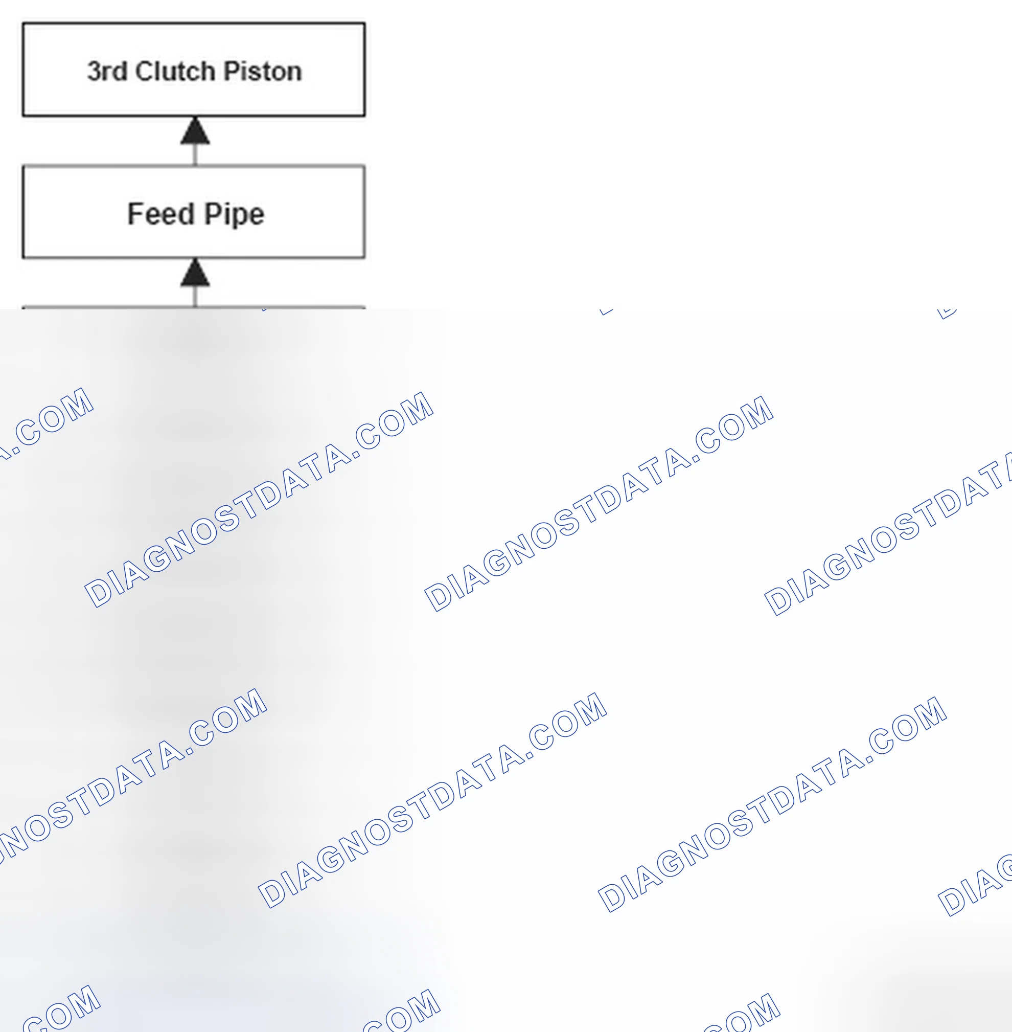 Scheme 91: Problem In 3rd Clutch And 3rd Clutch Hydraulic Circuit Flow Chart