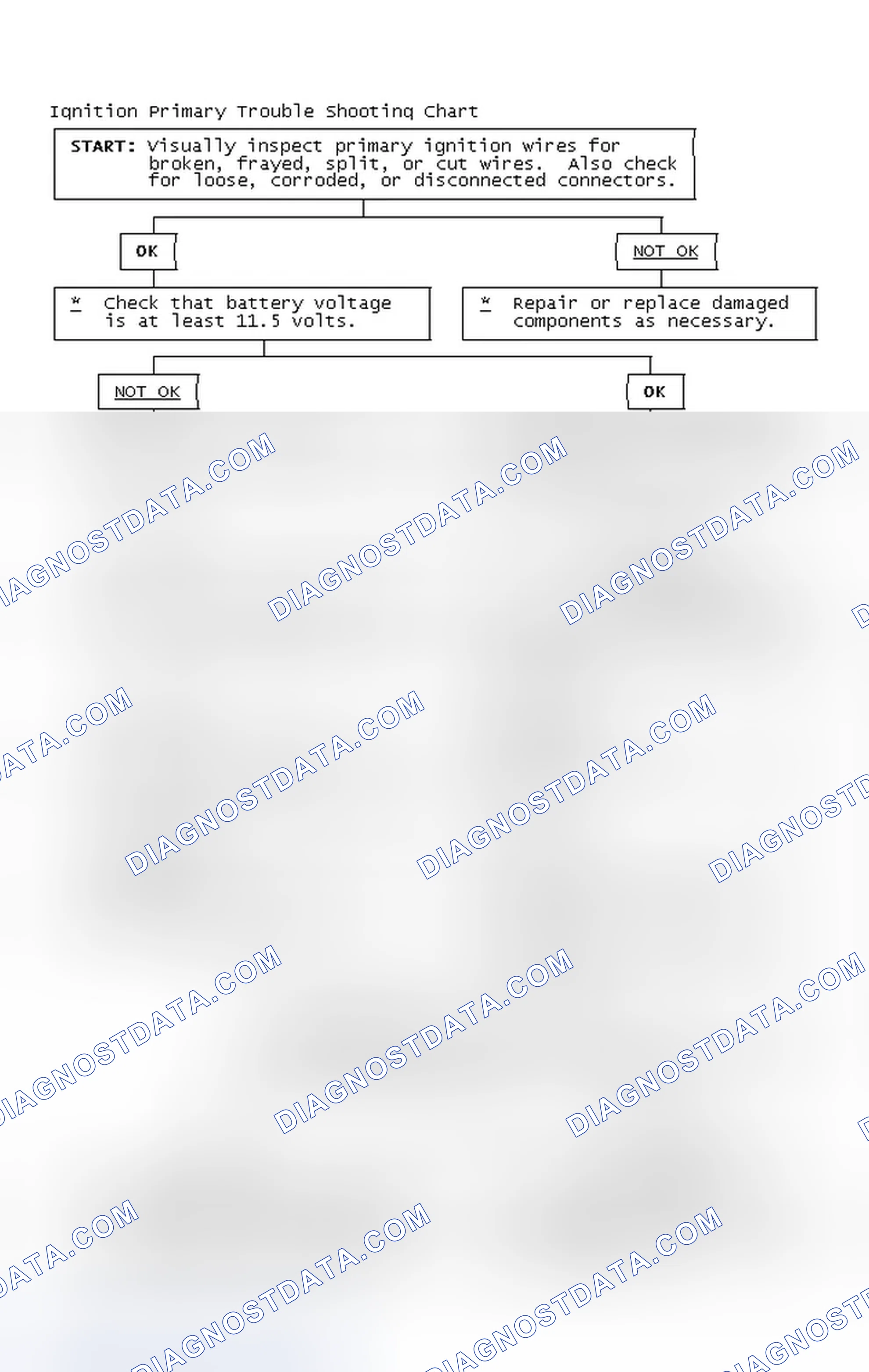 Scheme 2: Ignition Primary Trouble Shooting Chart