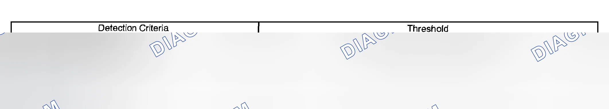 Scheme 47: TYPICAL MALFUNCTION THRESHOLDS