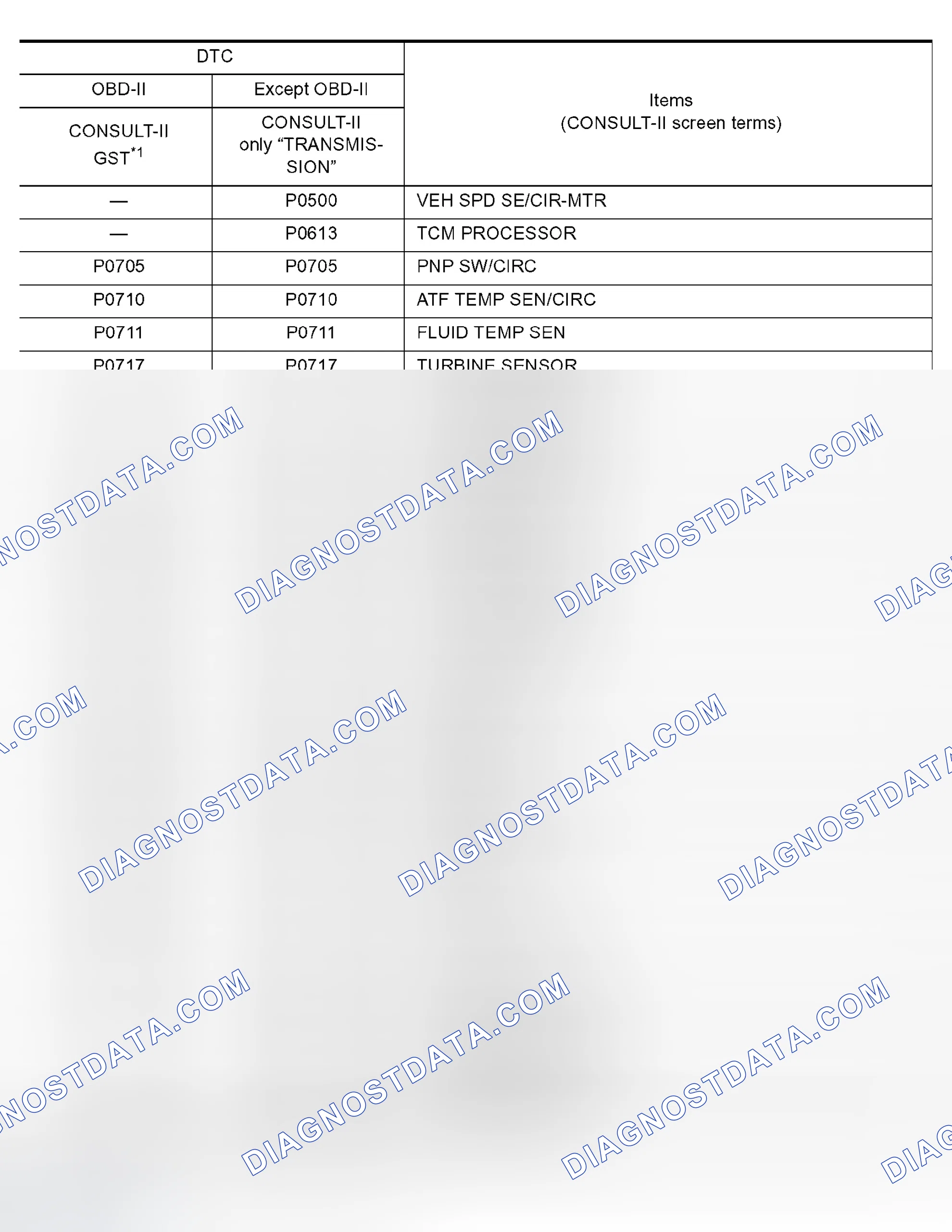 Scheme 25: DIAGNOSTIC TROUBLE CODES No. Index