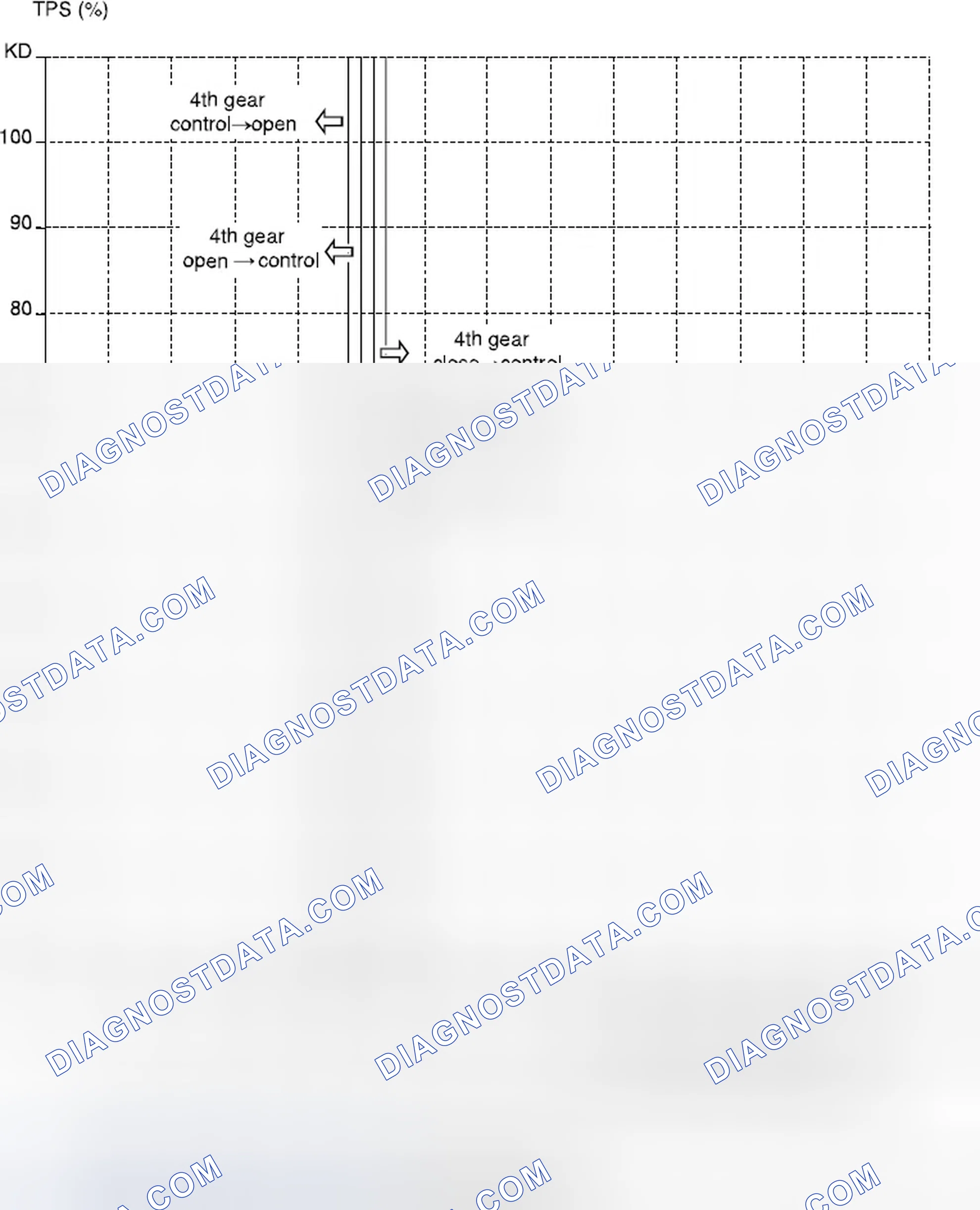 Scheme 95: Lock-Up Clutch Applied (Economic Mode; Fourth Gear) (2.0 DOHC)