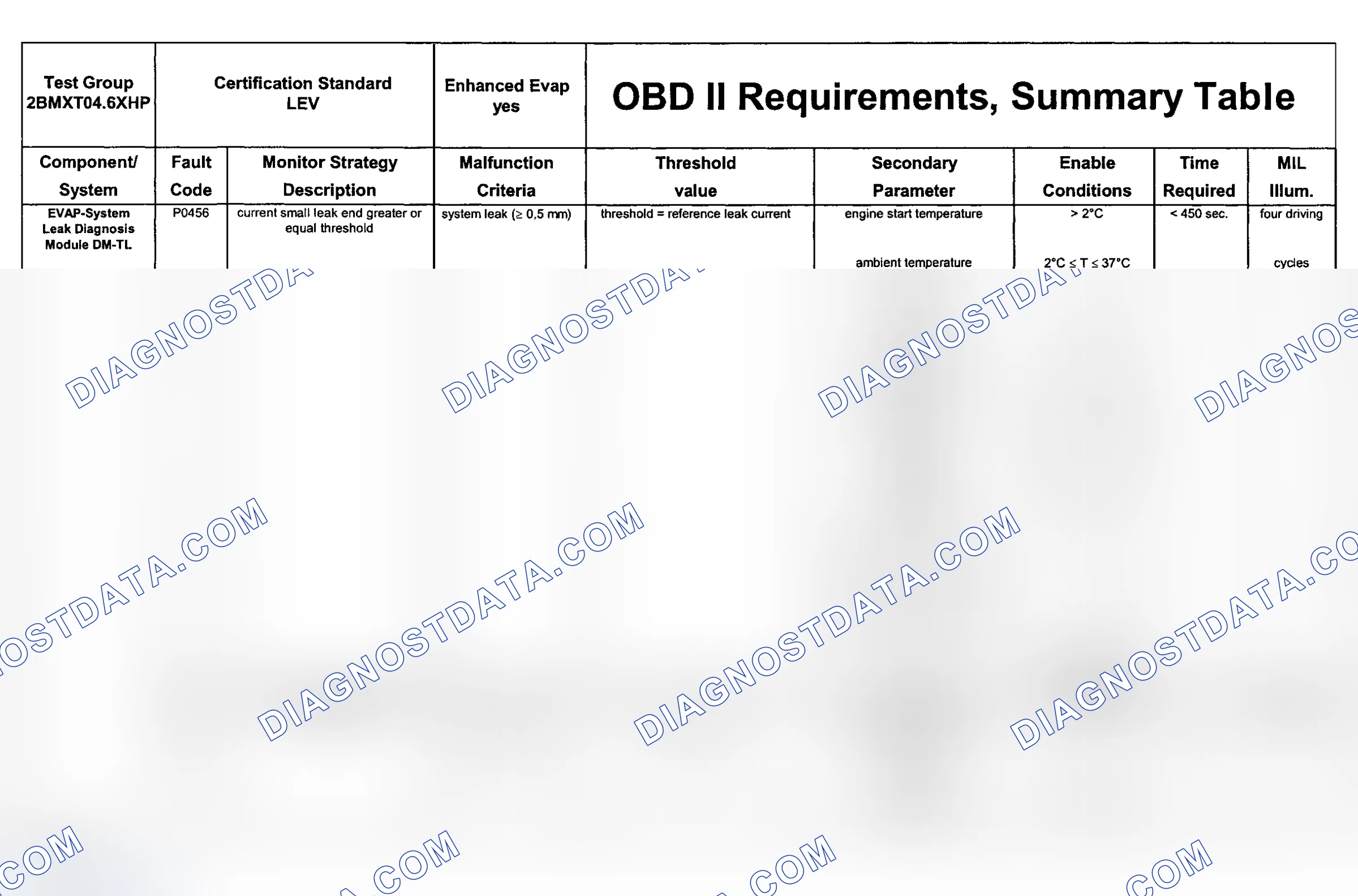 Scheme 46: DTC Chart (Engine Type: M62B46 LEV/Test Group: 2BMXTO4.6XHP - 4 Of 11)