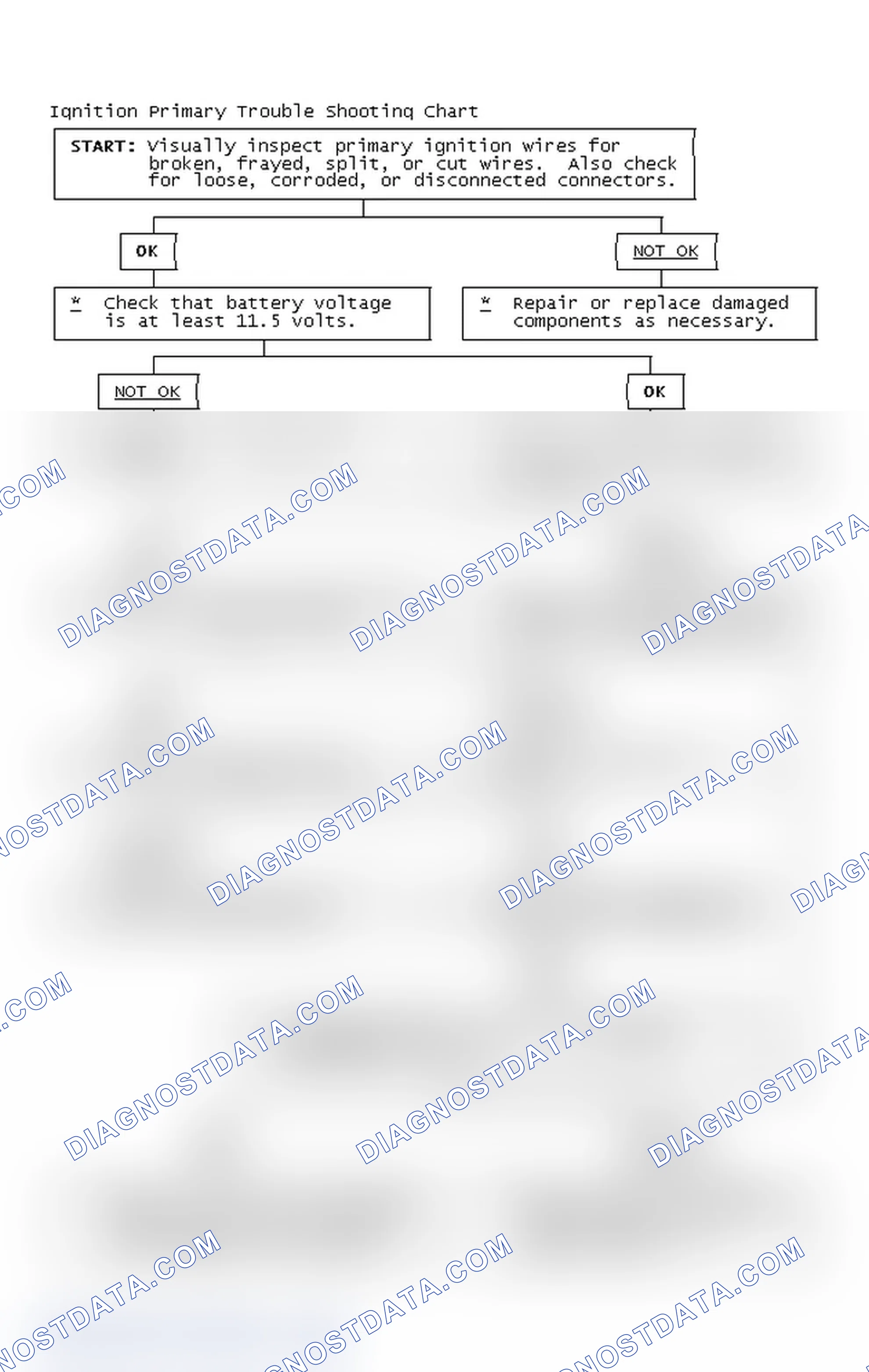 Scheme 2: Ignition Primary Trouble Shooting Chart