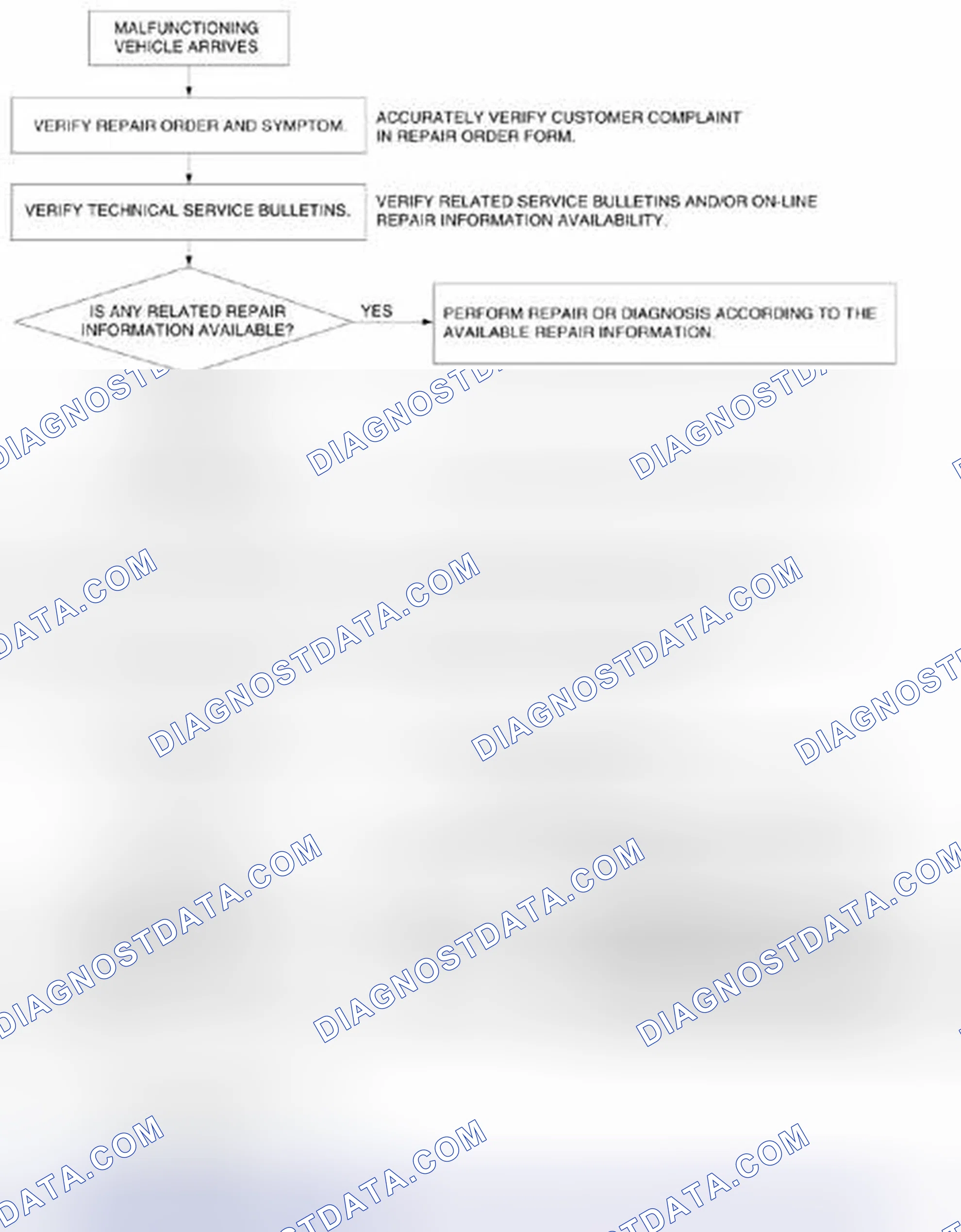 Scheme 12: Foreword (DSC) Troubleshooting Procedure Flow Chart