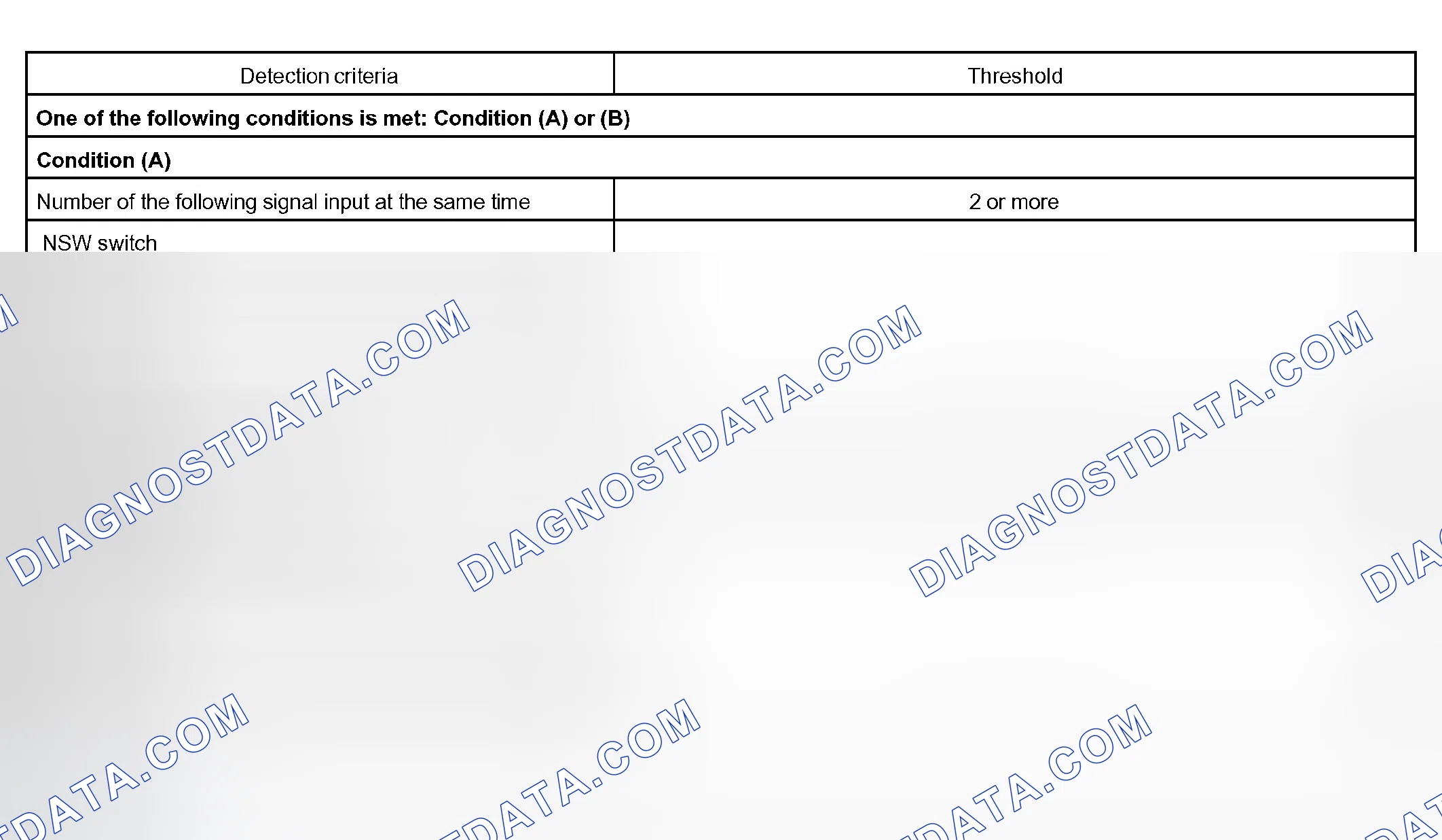 Scheme 124: TYPICAL MALFUNCTION THRESHOLDS