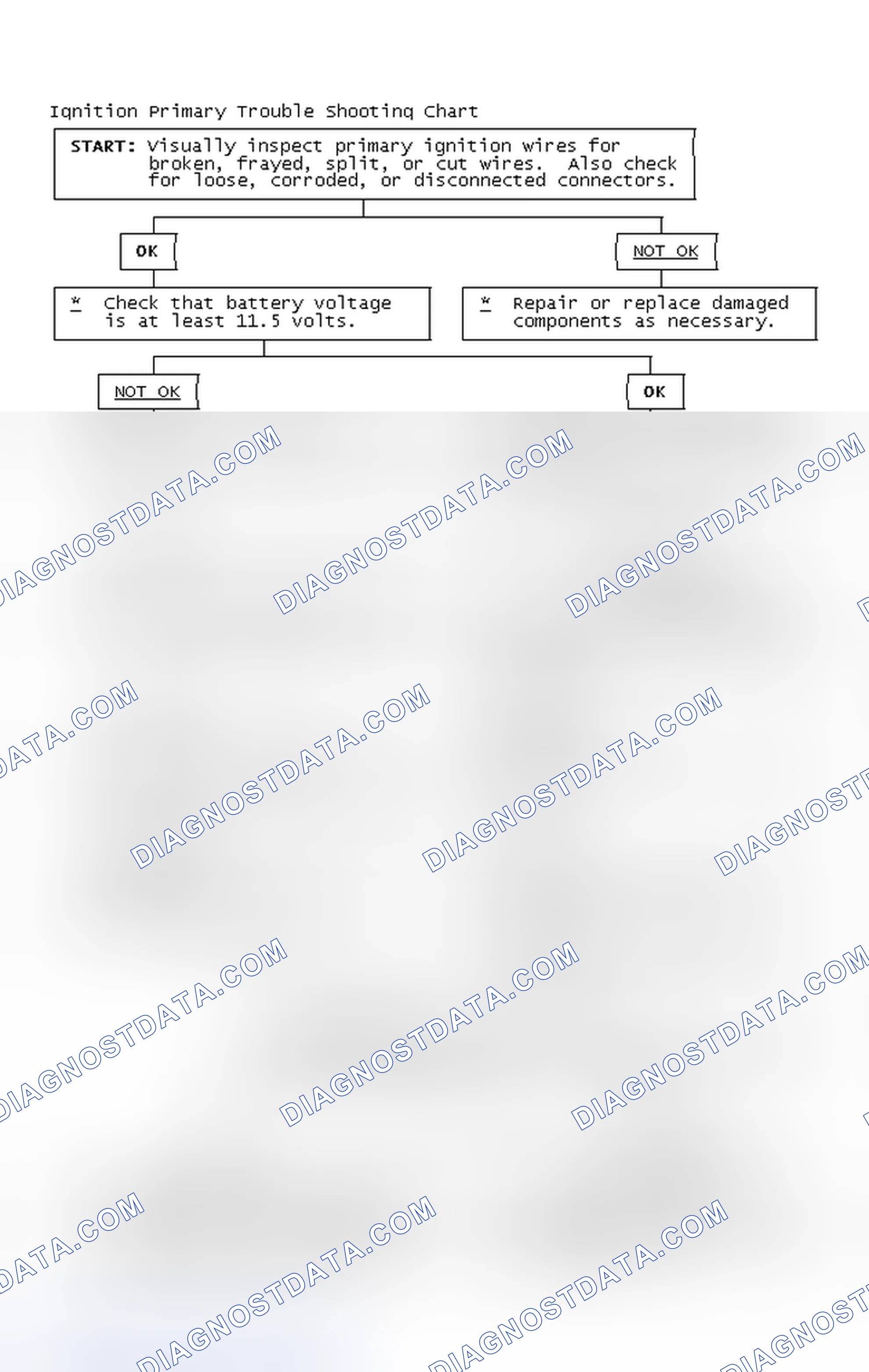 Scheme 2: Ignition Primary Trouble Shooting Chart