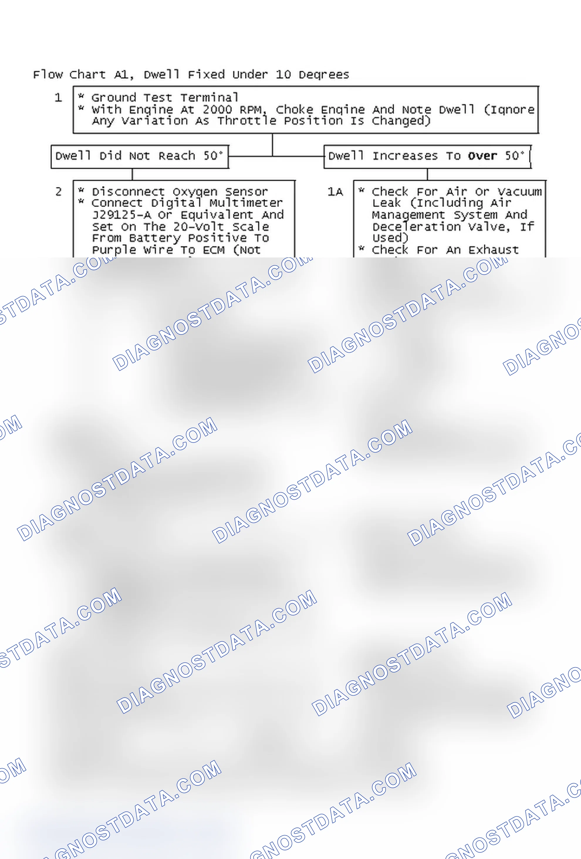 Scheme 76: Flow Chart A1, Dwell Fixed Under 10 Degrees