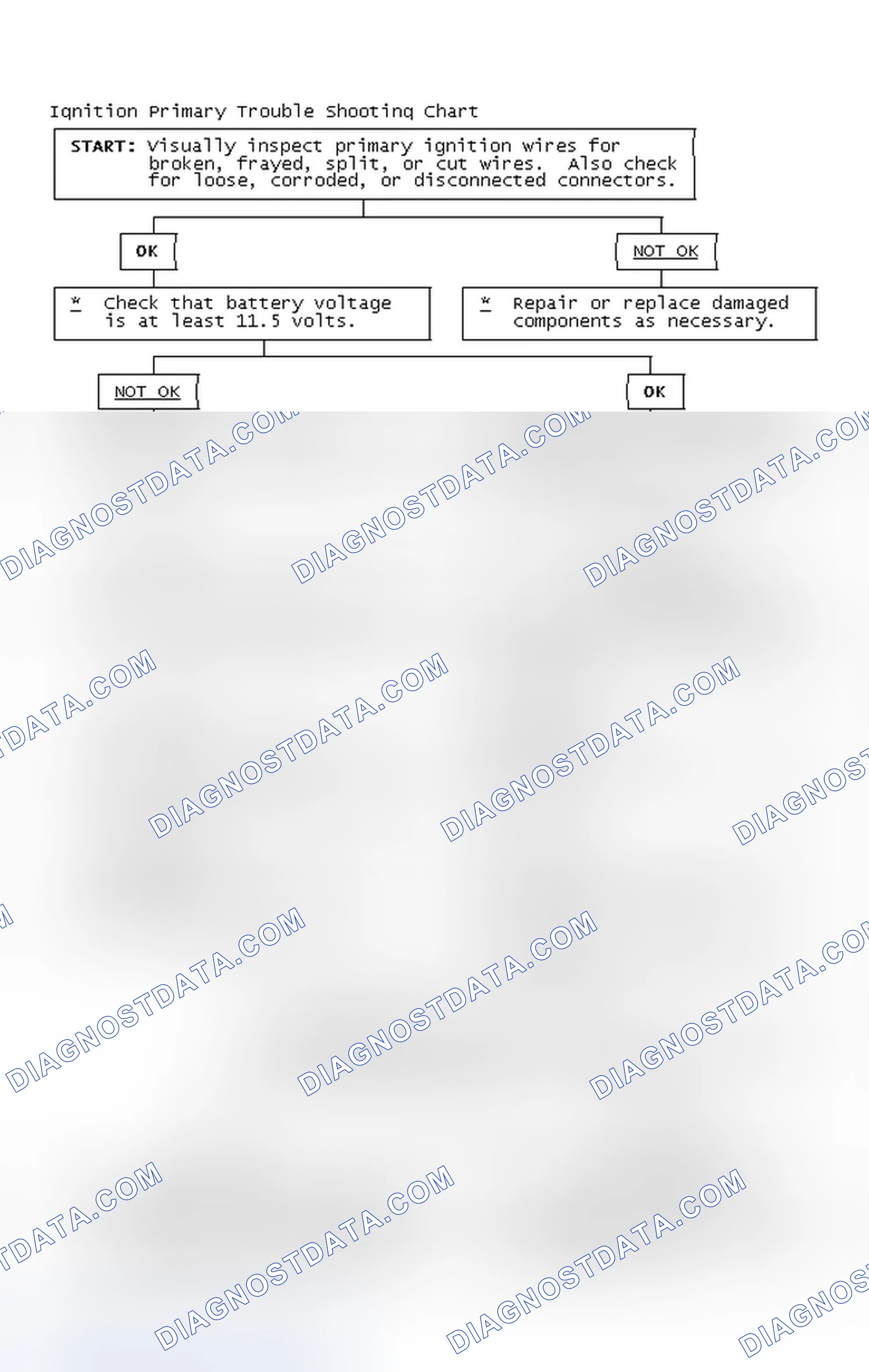 Scheme 2: Ignition Primary Trouble Shooting Chart