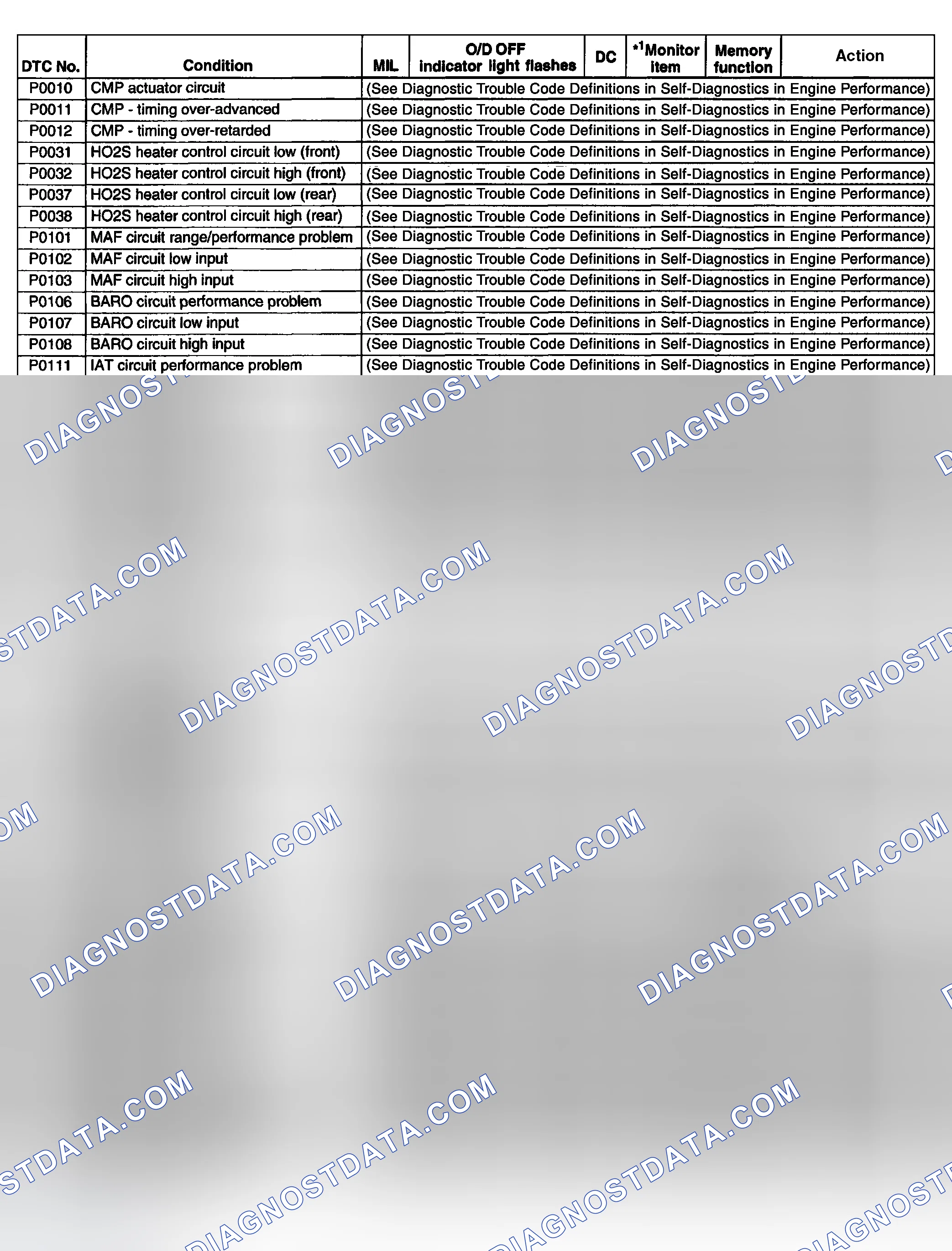Scheme 166: DIAGNOSTIC TROUBLE CODES TABLE