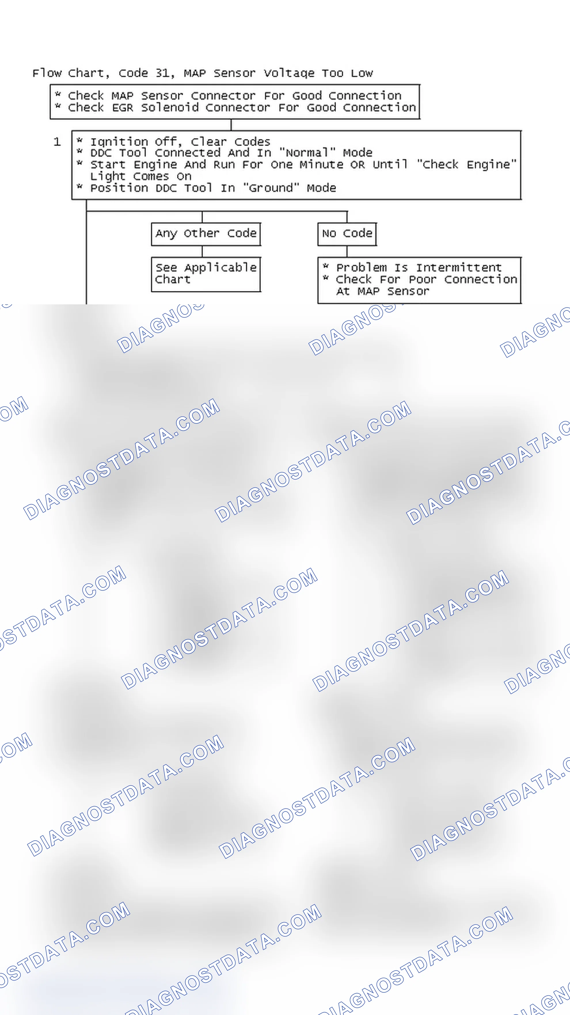 Scheme 77: Flow Chart, Code 31, MAP Sensor Voltage Too Low