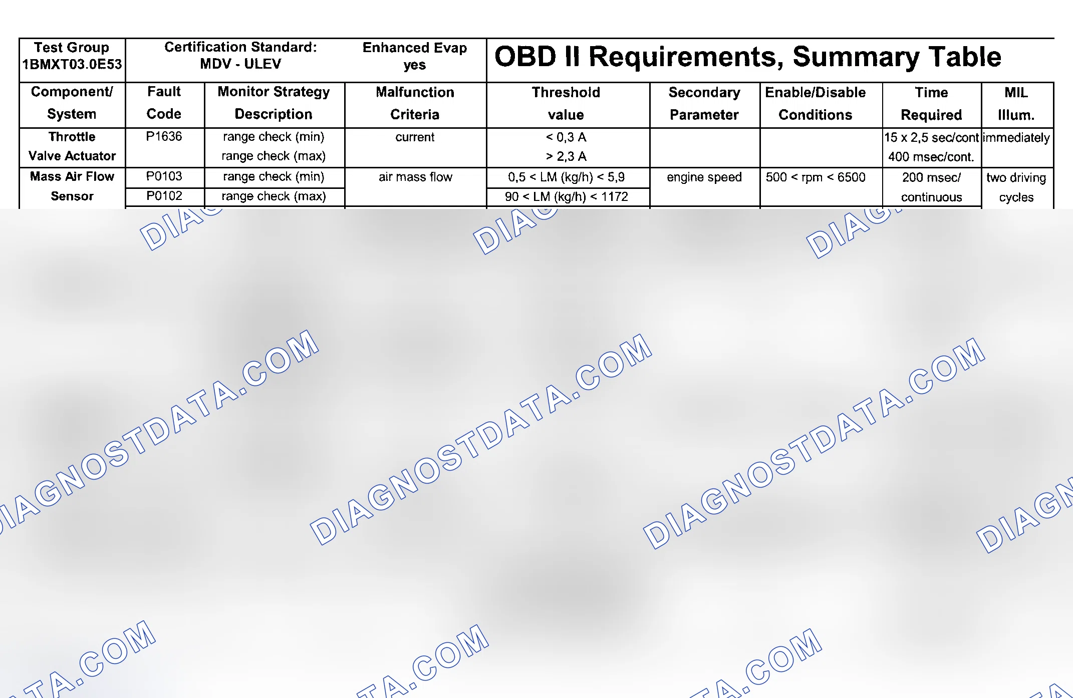 Scheme 134: DTC Chart (Engine Type: M54B30 ULEV/Test Group: 1BMXT03.0E53 - 6 Of 8)