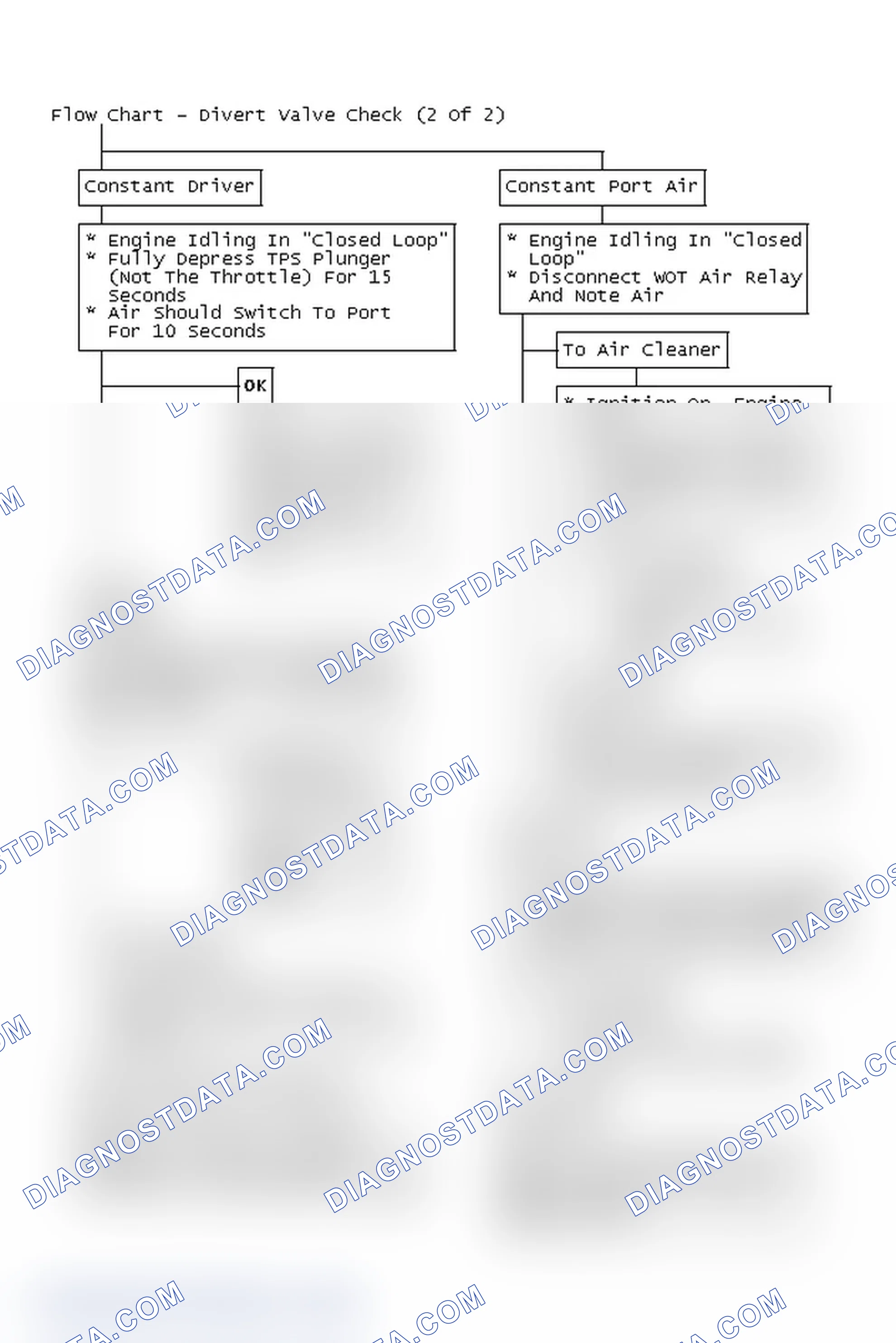 Scheme 197: Flow Chart - Divert Valve Check (2 Of 2)