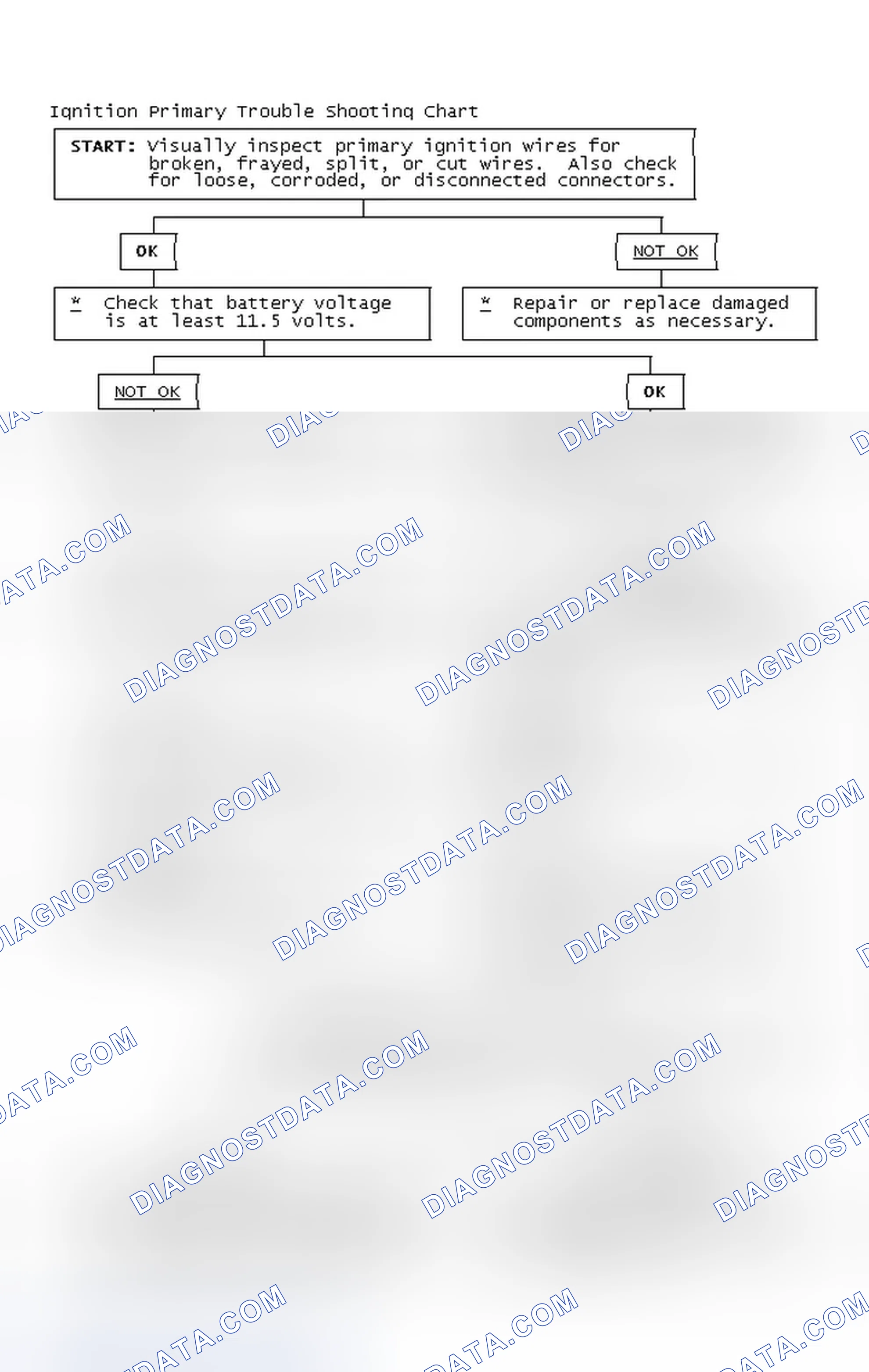 Scheme 2: Ignition Primary Trouble Shooting Chart
