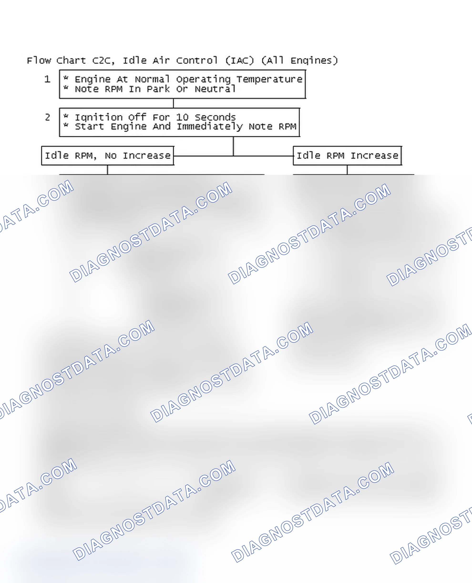 Scheme 633: Flow Chart C2C, Idle Air Control (IAC) (All Engines)