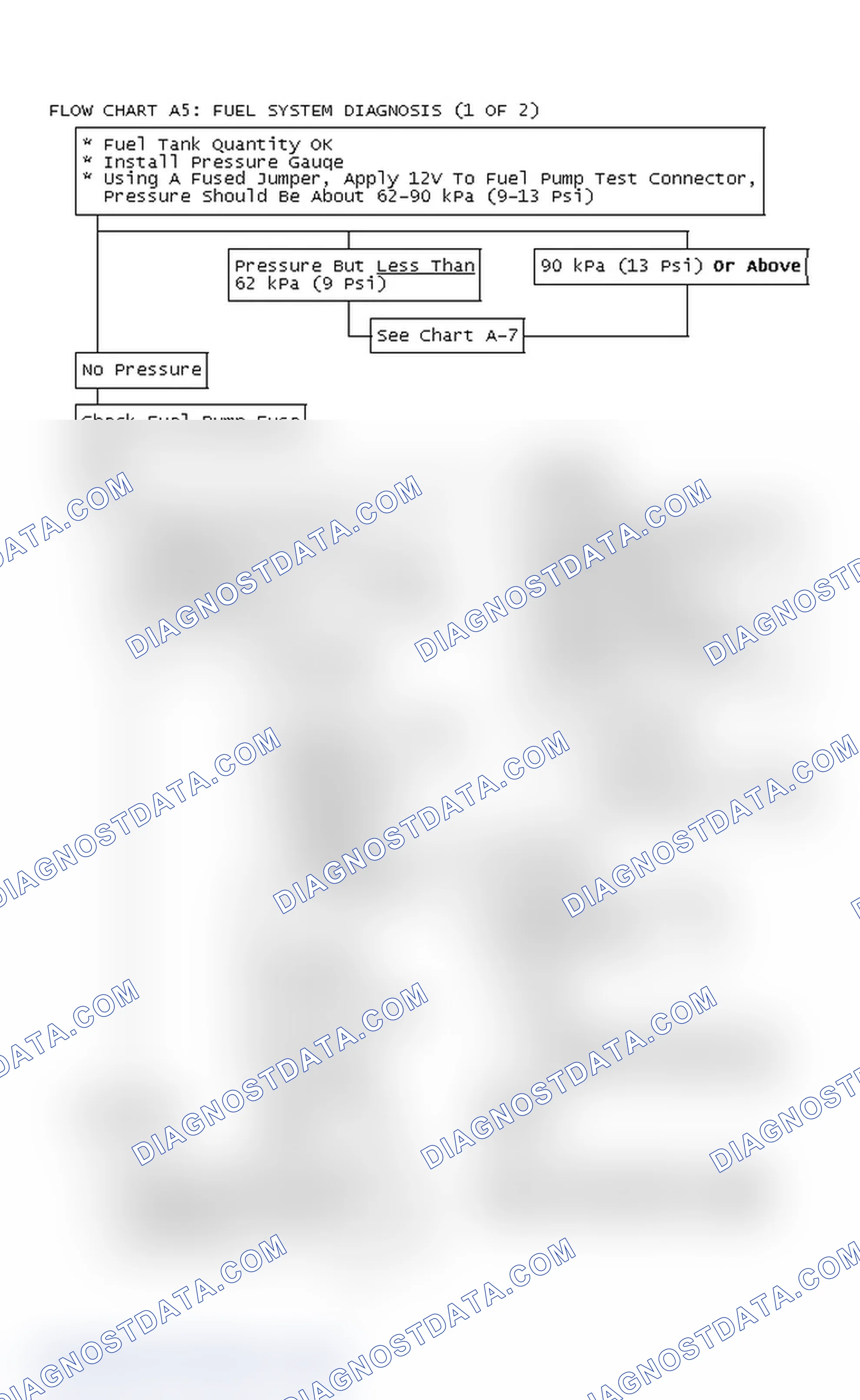Scheme 95: Flow Chart A5: Fuel System Diagnosis (1 Of 2)