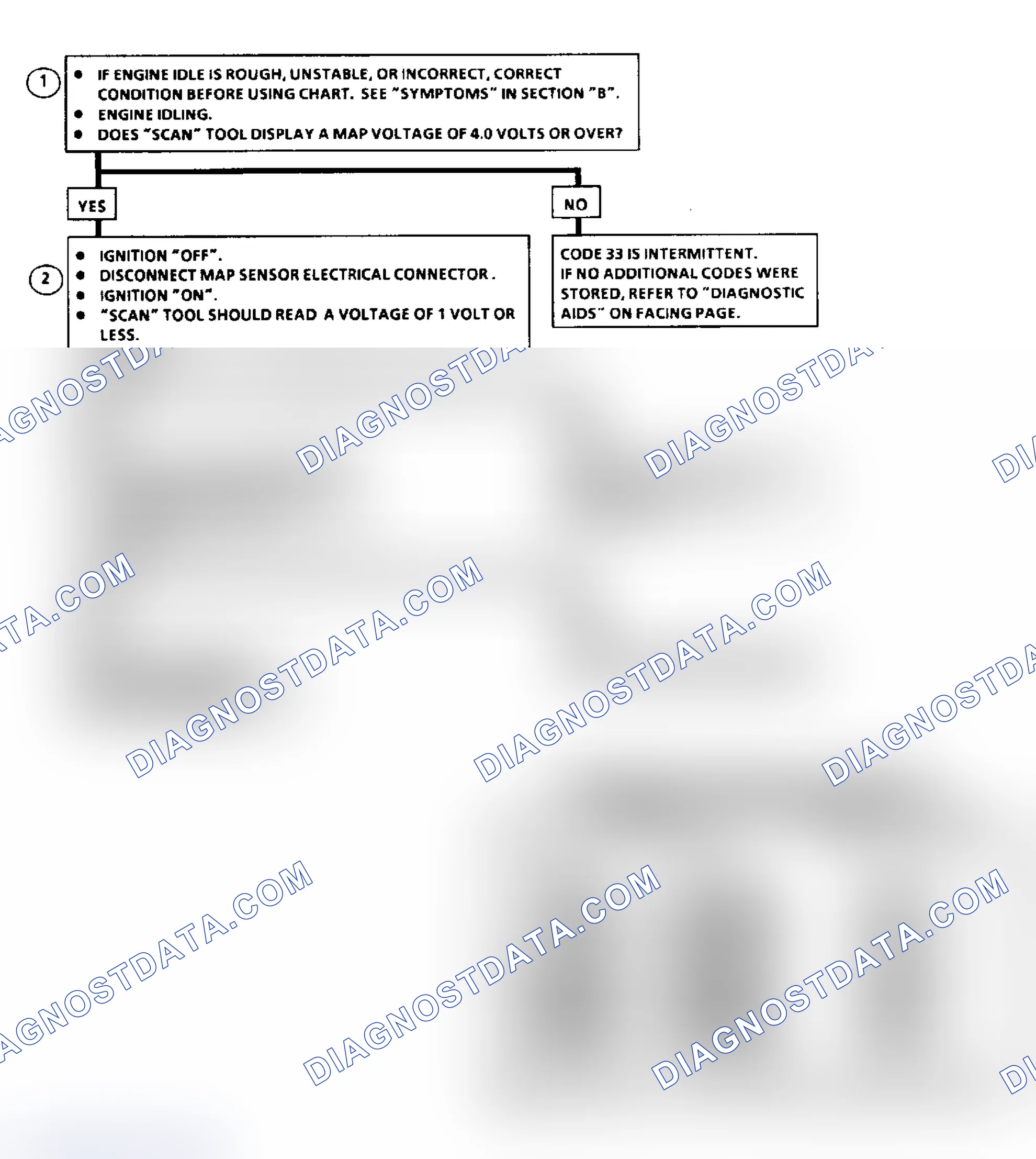Scheme 111: Code 33, MAP Sensor Signal Volt Hi Flow Chart