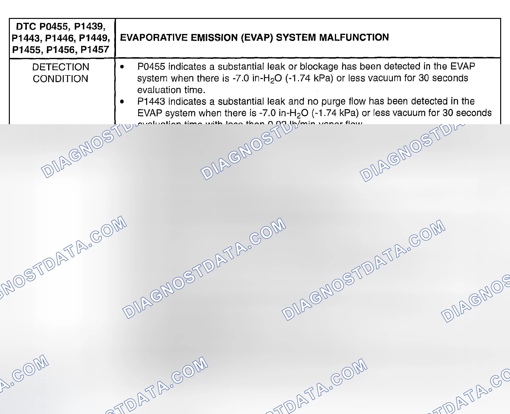 Scheme 322: DTC P0455, P1439,P1443, P1446, P1449, P1455, P14556, P1457: EVAP SYSTEM MALFUNCTION