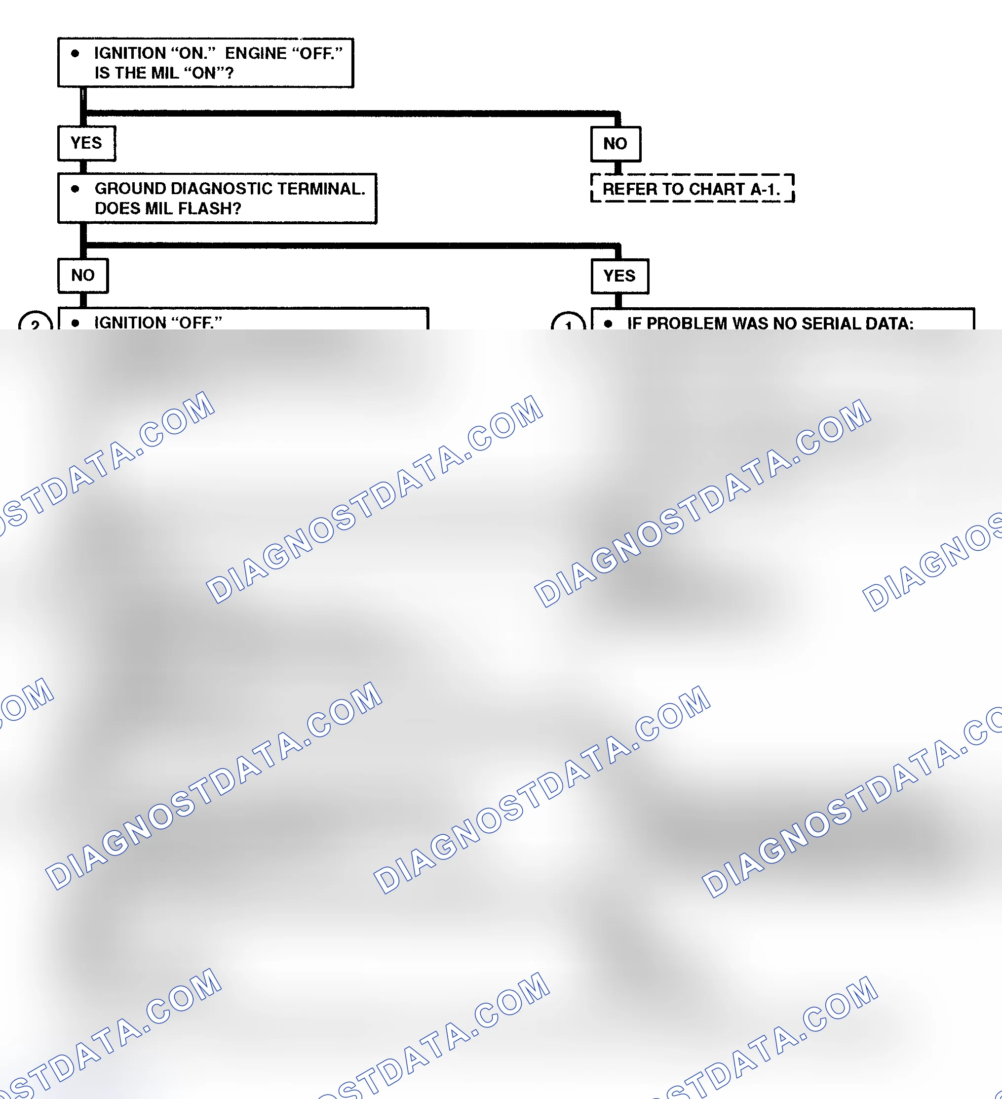 Scheme 428: Chart A-2 Flow Chart (All Models) No Scan Data, MIL (Service Engine Soon) On At All Times Or Will Not Flash MIL (Models With PCM)