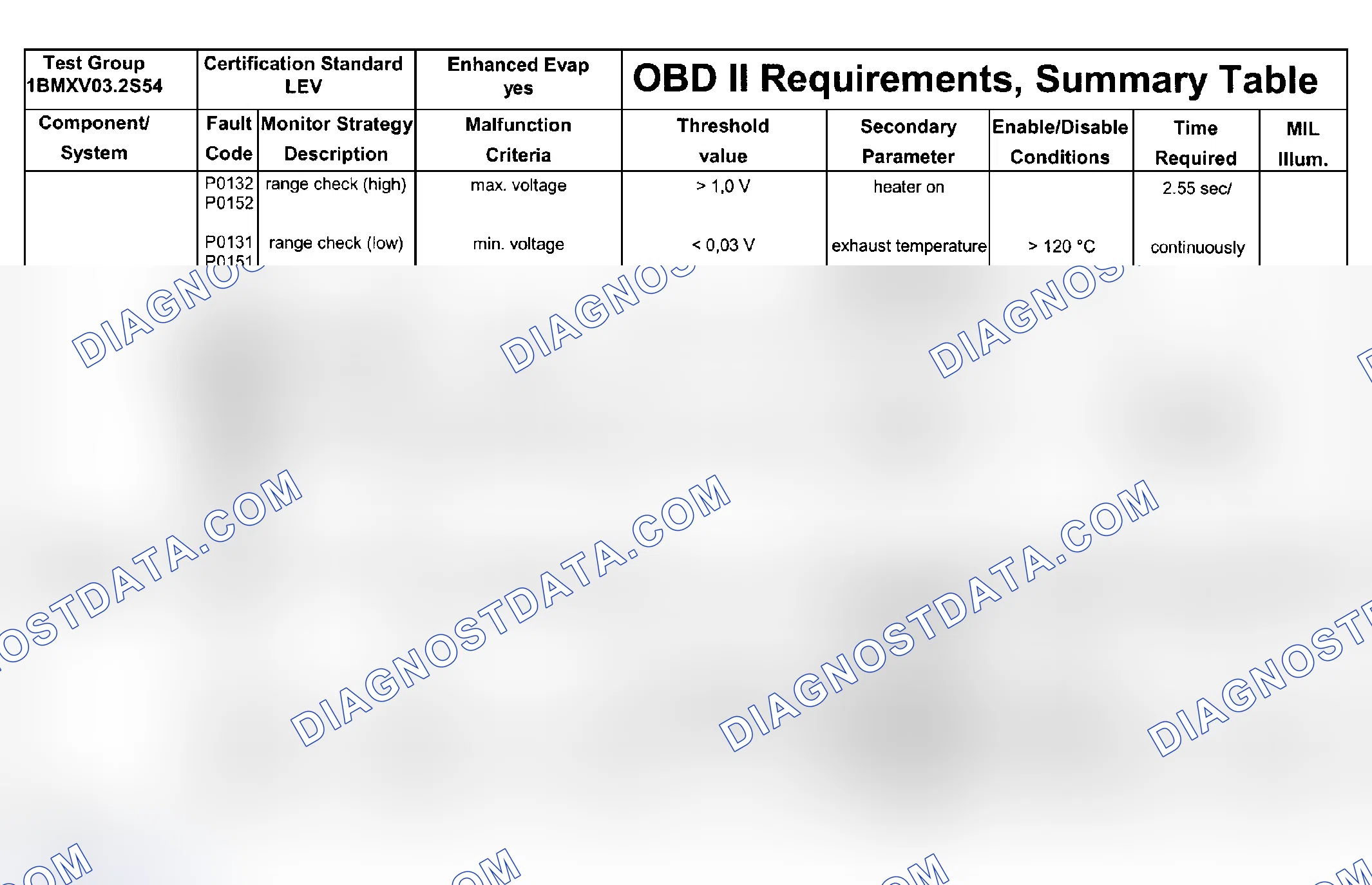 Scheme 88: DTC Chart (Engine Type: S54, Test Group: 1BMXV03.2S54 - 5 Of 9)