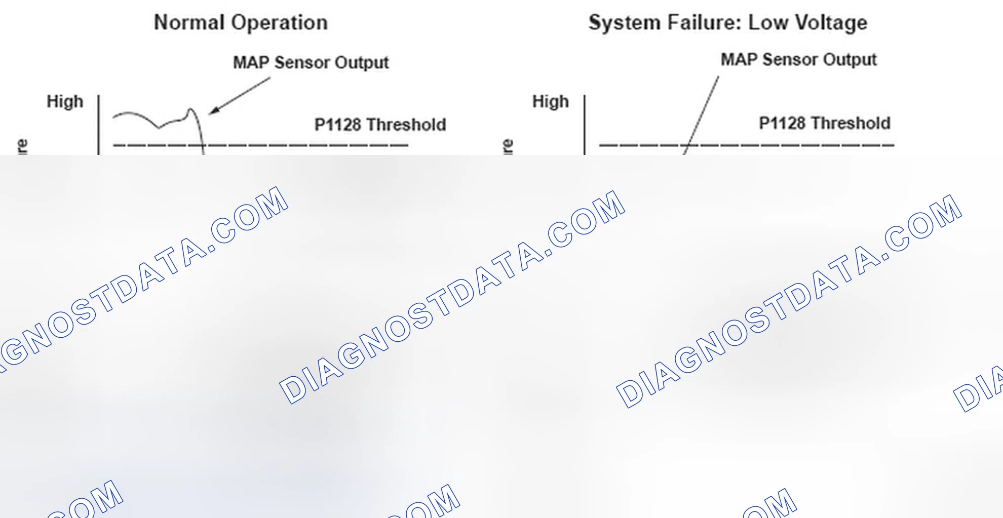 Scheme 260: Manifold Absolute Pressure (MAP) Sensor Signal Lower Than Expected - Graph