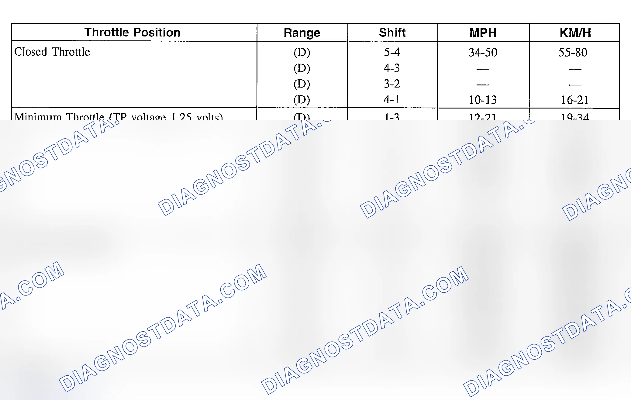 Scheme 166: Shift Speeds