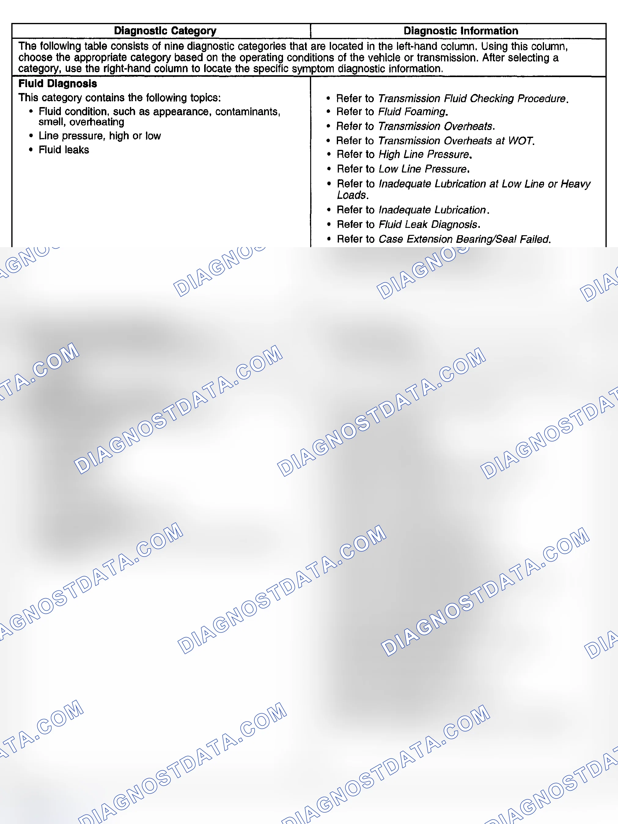Scheme 1062: Symptoms-Automatic Transmission