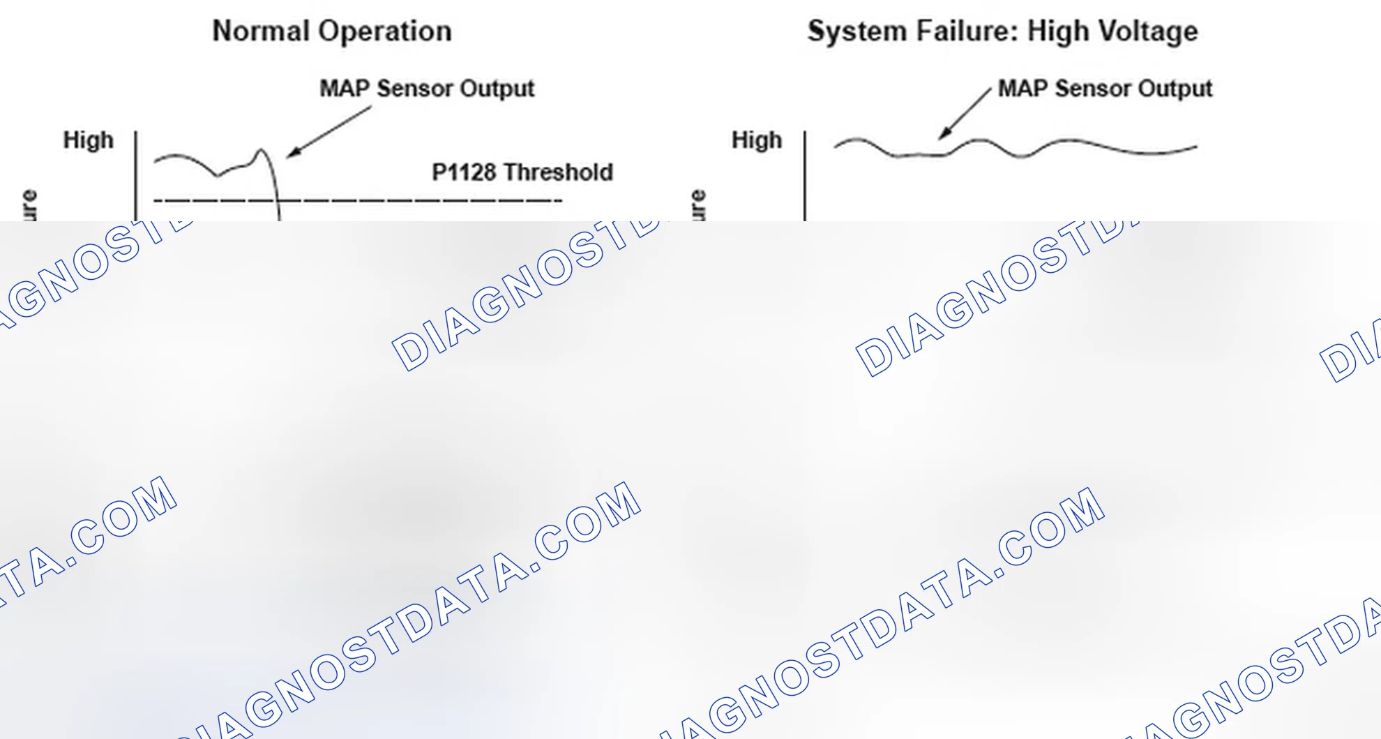 Scheme 136: Manifold Absolute Pressure (MAP) Sensor Normal Operation And System Failure - Graph