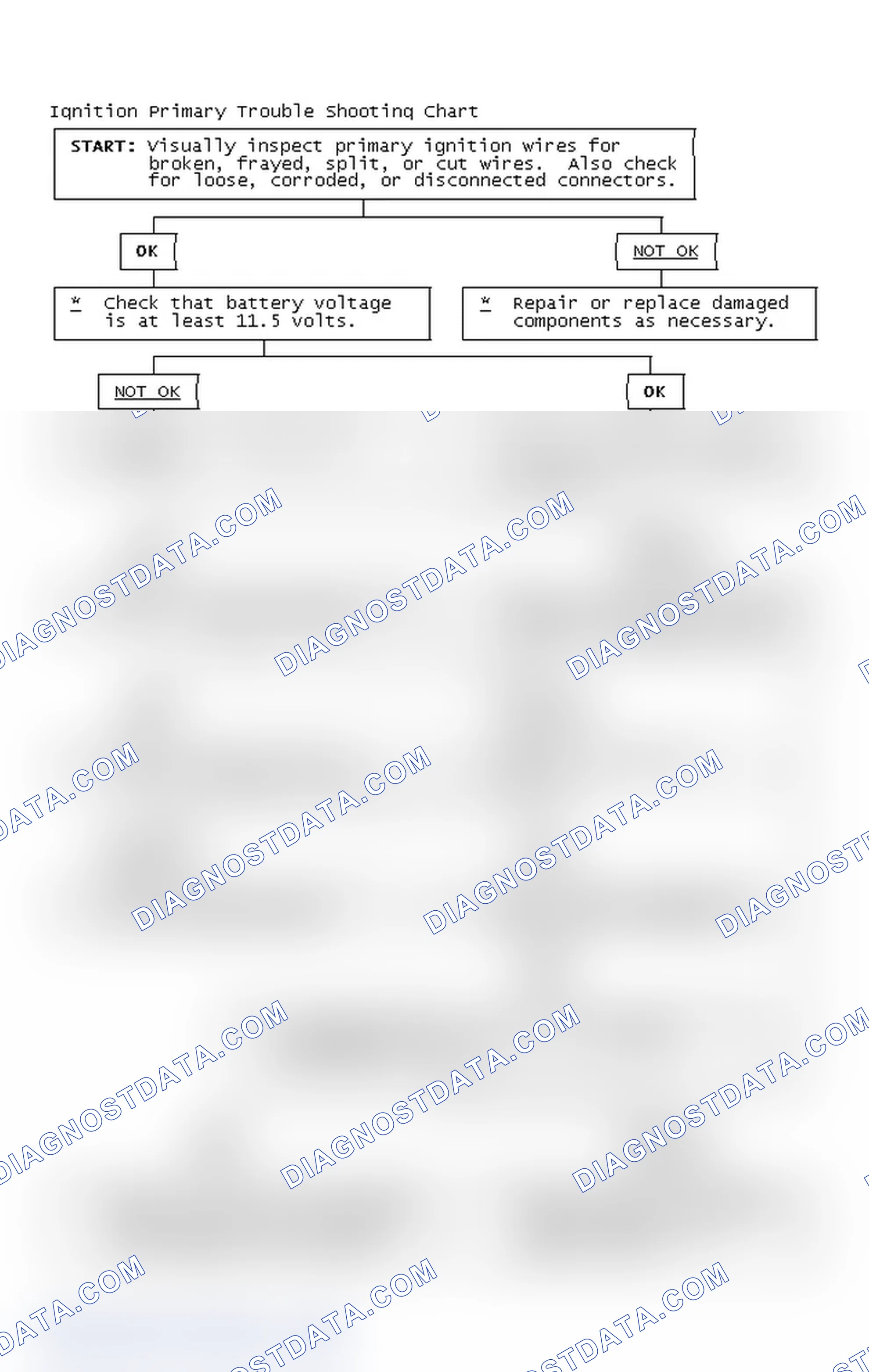 Scheme 2: Ignition Primary Trouble Shooting Chart