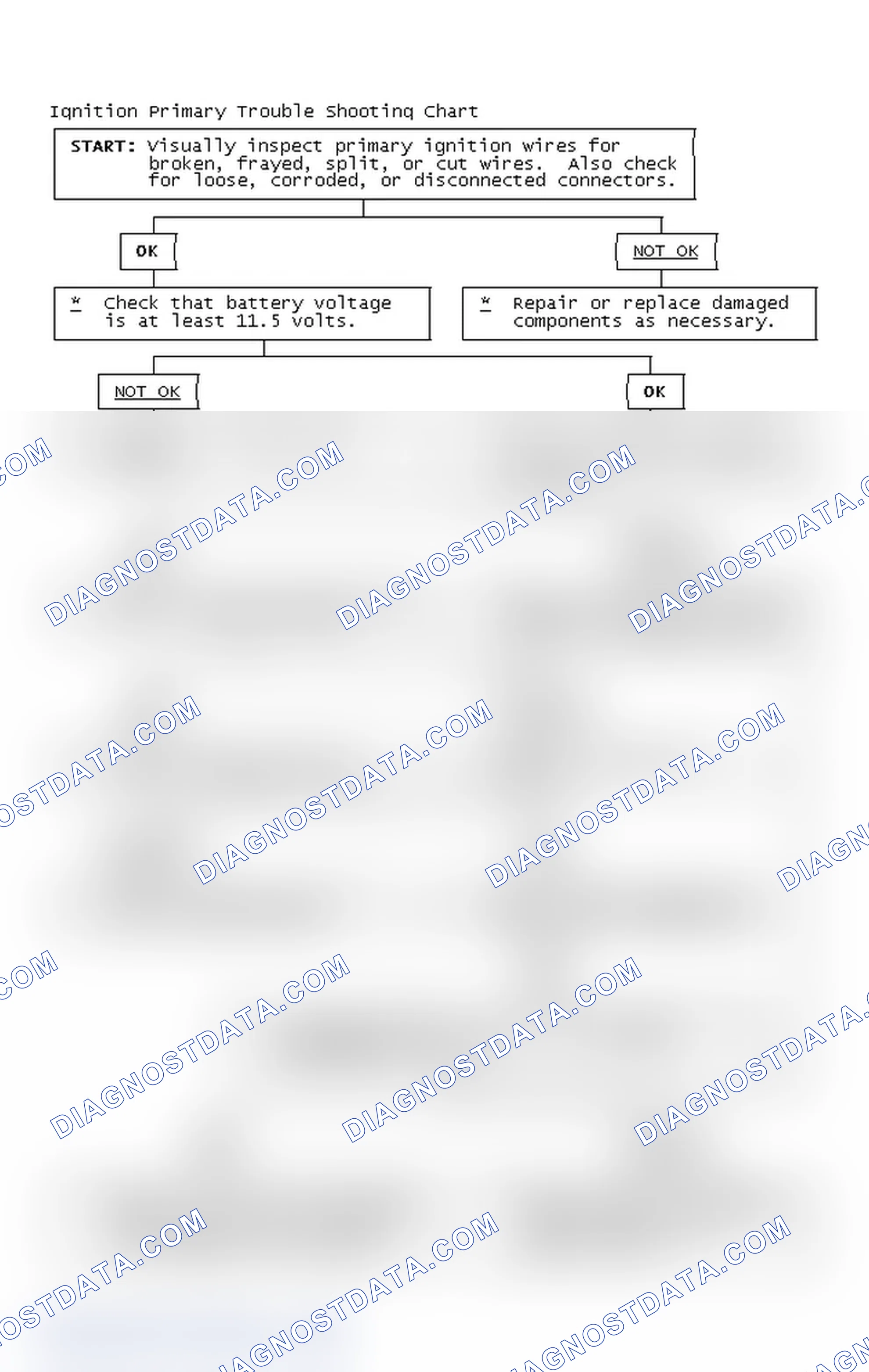 Scheme 2: Ignition Primary Trouble Shooting Chart
