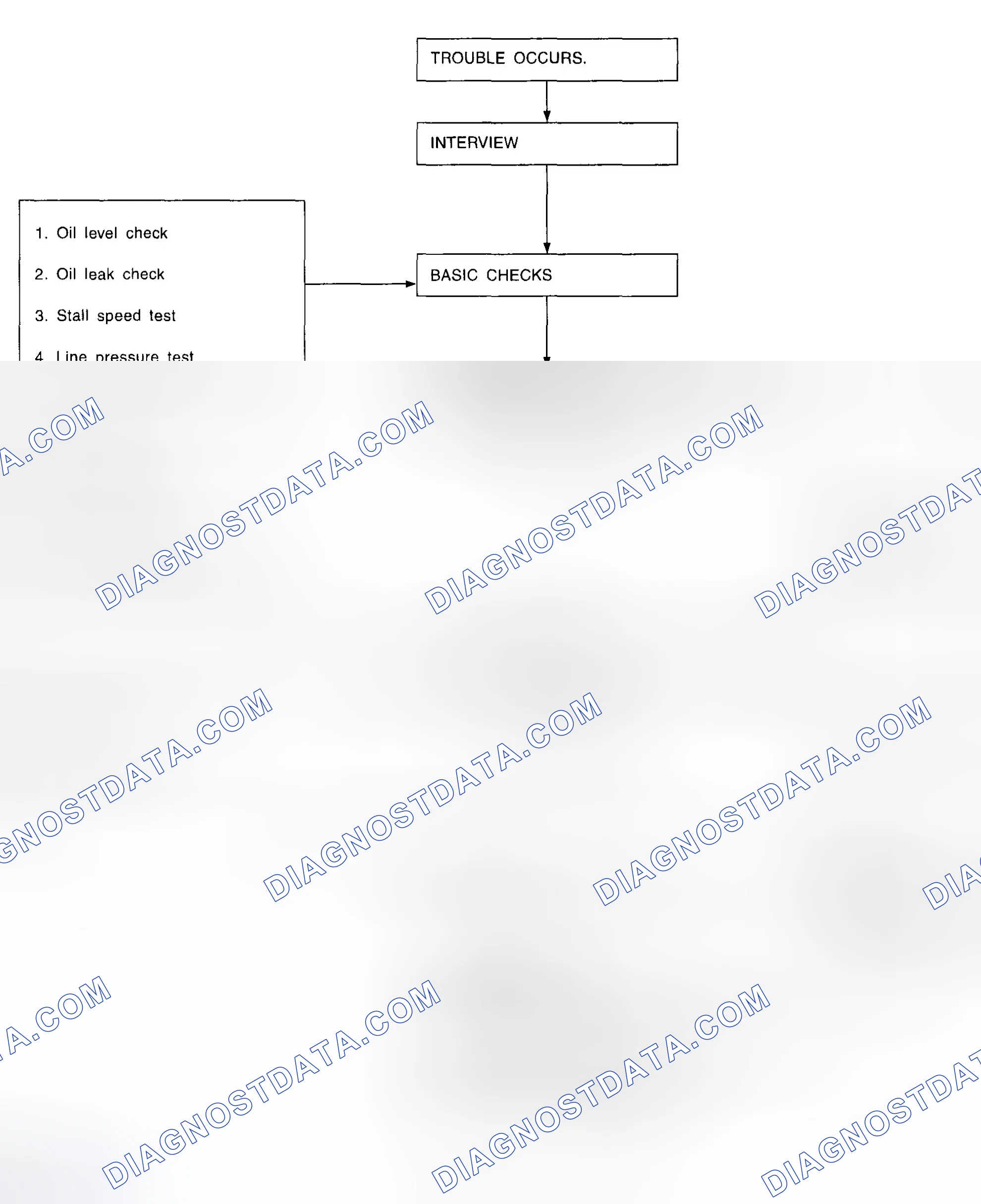 Fig. 12: Basic Diagnostics Procedure Flow Chart