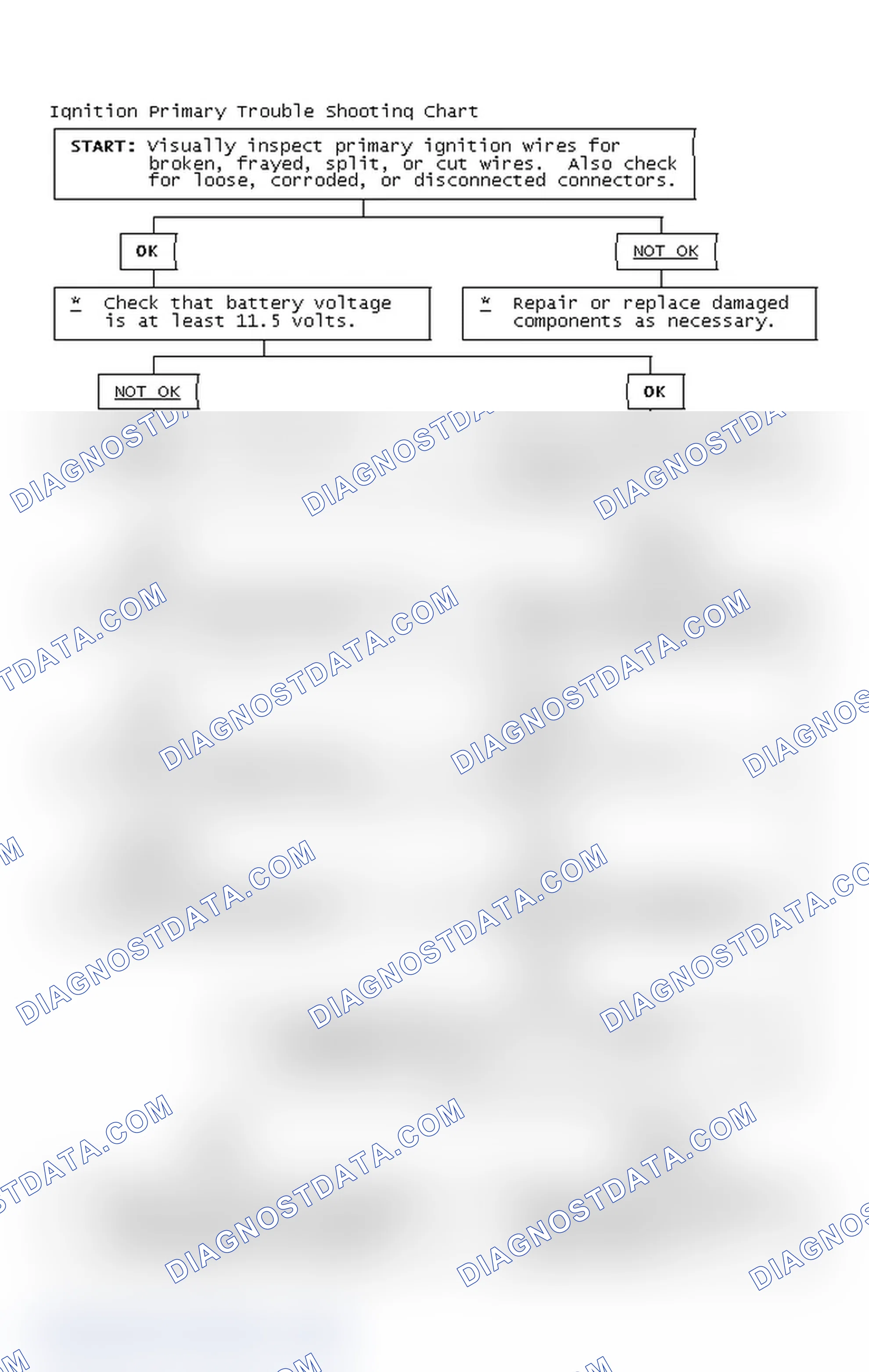 Scheme 2: Ignition Primary Trouble Shooting Chart