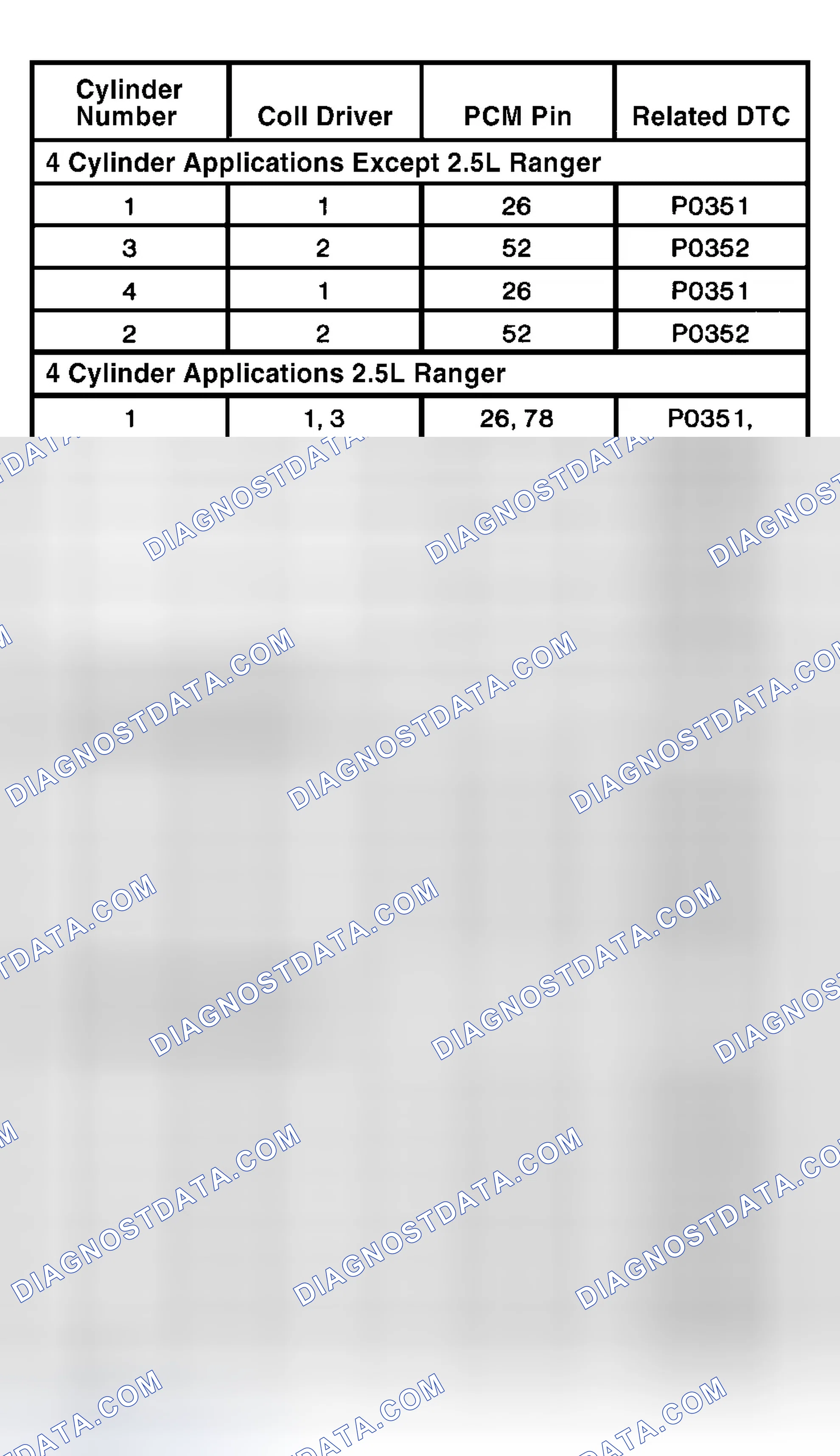 Scheme 53: Ignition Coil-To-Cylinder Correlation
