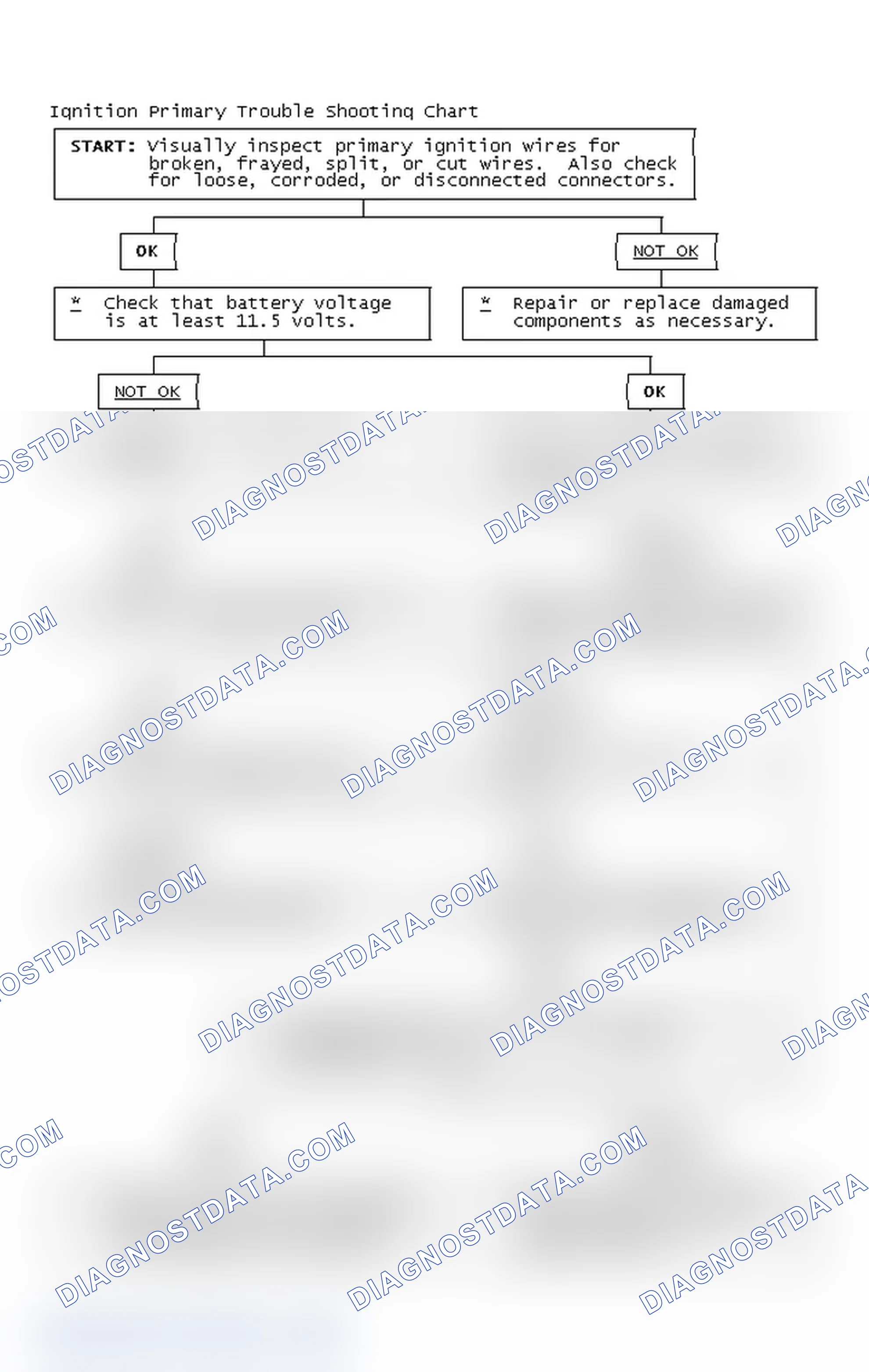 Scheme 2: Ignition Primary Trouble Shooting Chart