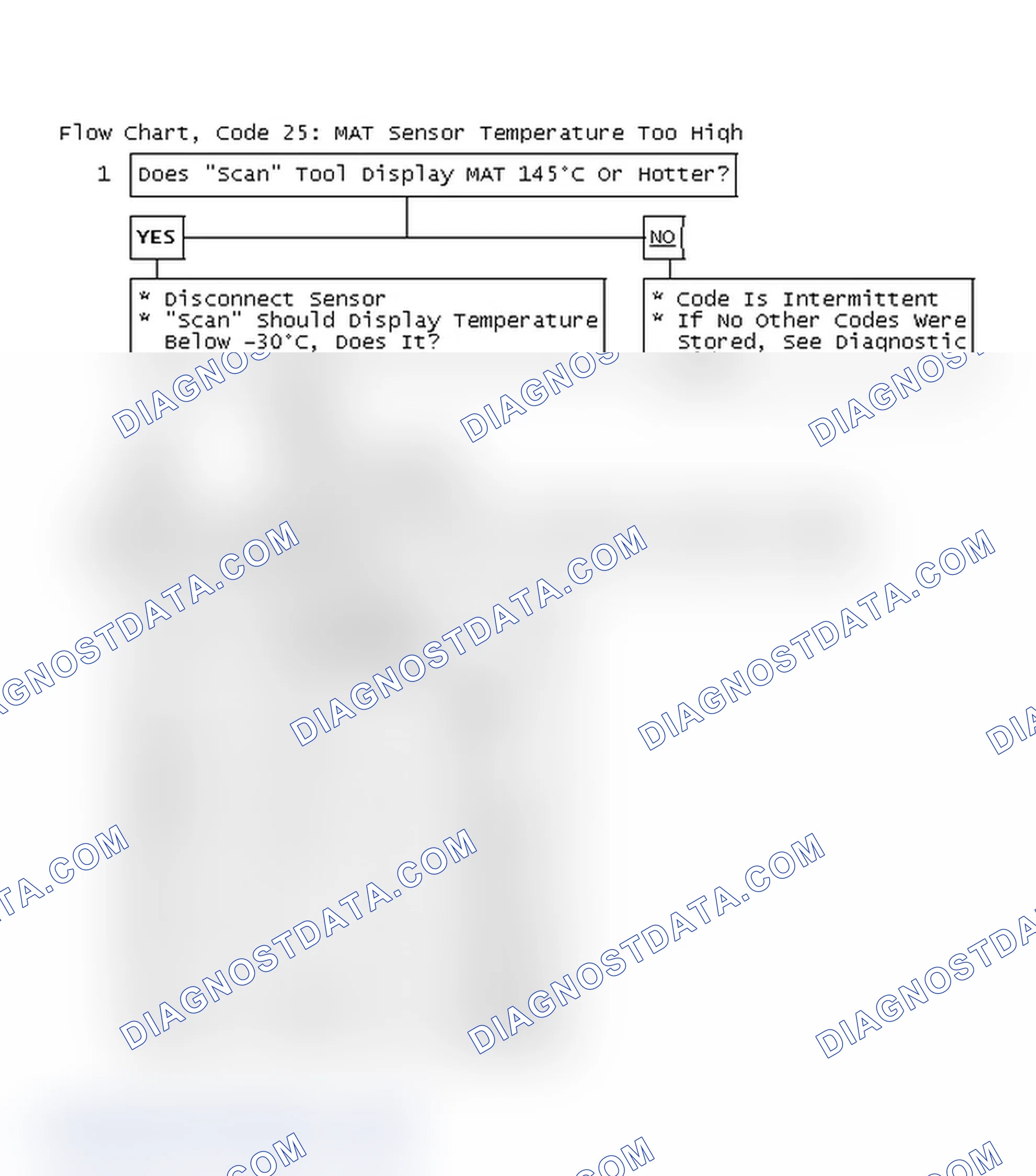 Scheme 110: Flow Chart, Code 25: MAT Sensor Temperature Too High