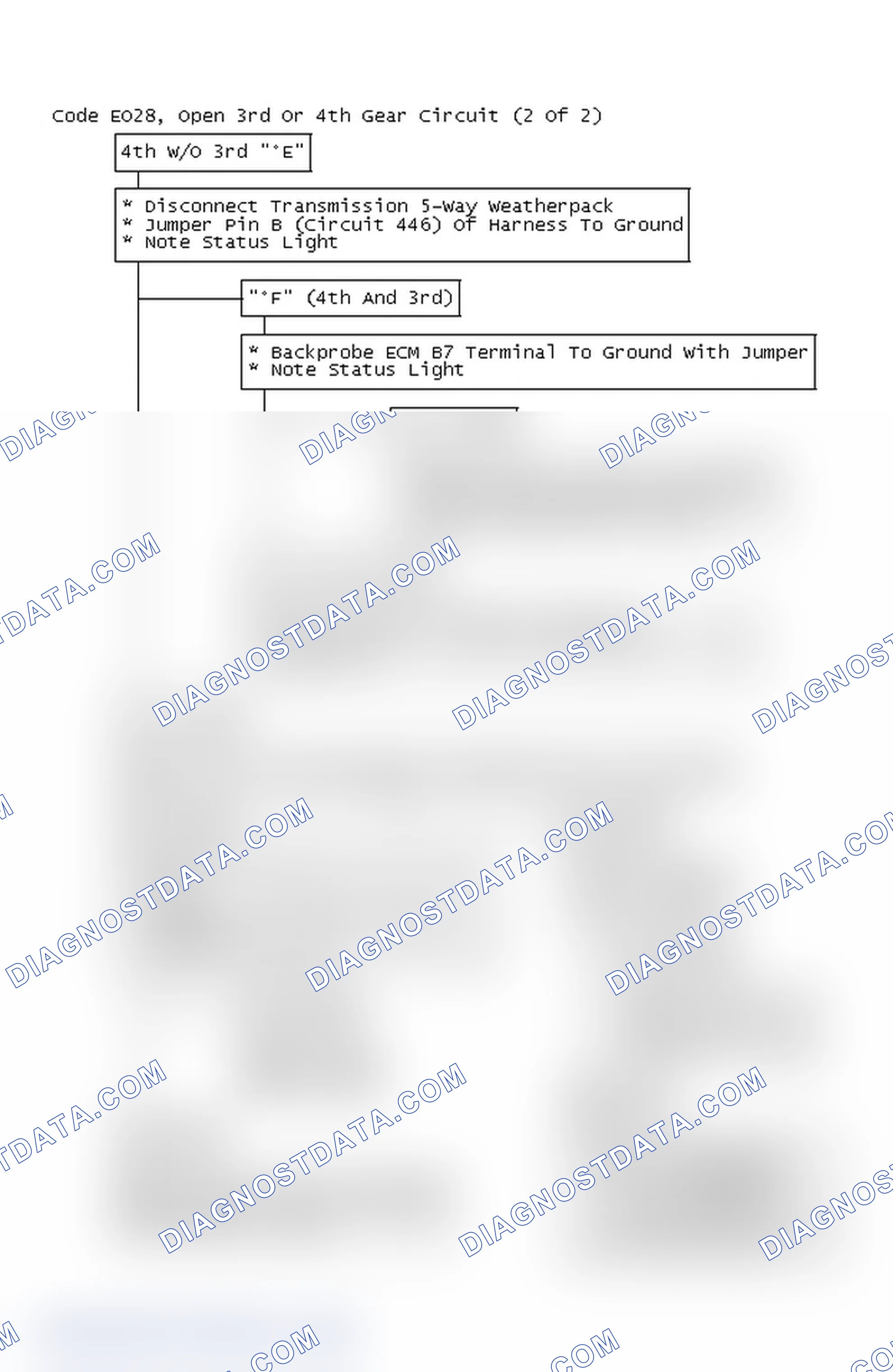 Scheme 246: Flow Chart, Code EO28, Open 3rd Or 4th Gear Circuit (2 Of 2)