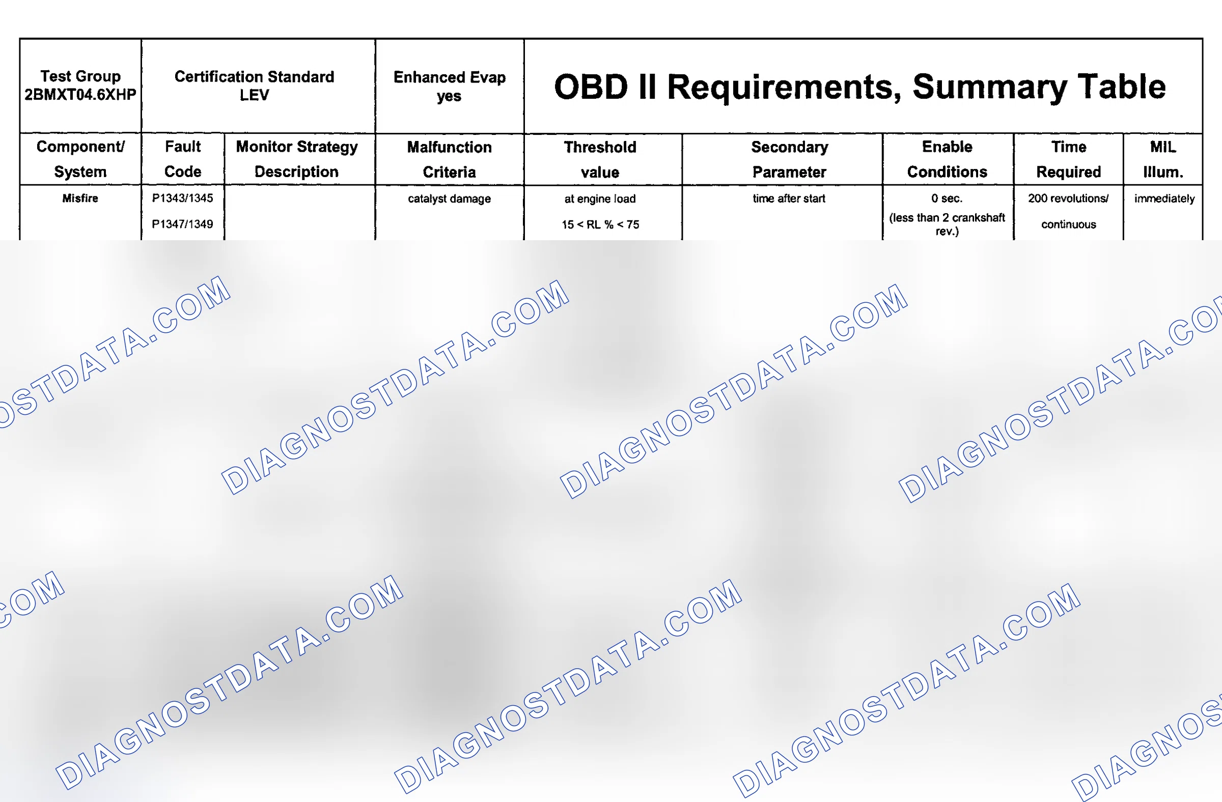 Scheme 44: DTC Chart (Engine Type: M62B46 LEV/Test Group: 2BMXTO4.6XHP - 2 Of 11)