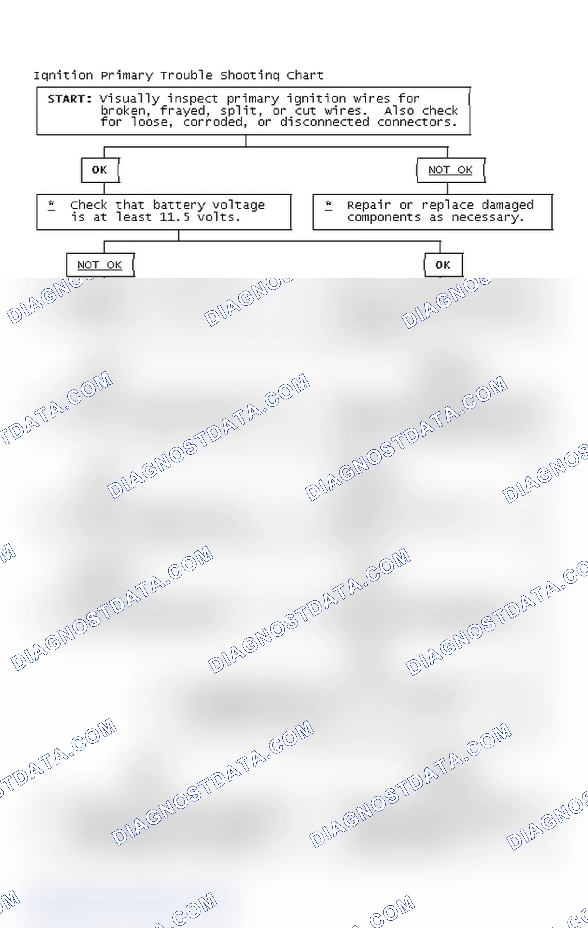 Scheme 2: Ignition Primary Trouble Shooting Chart