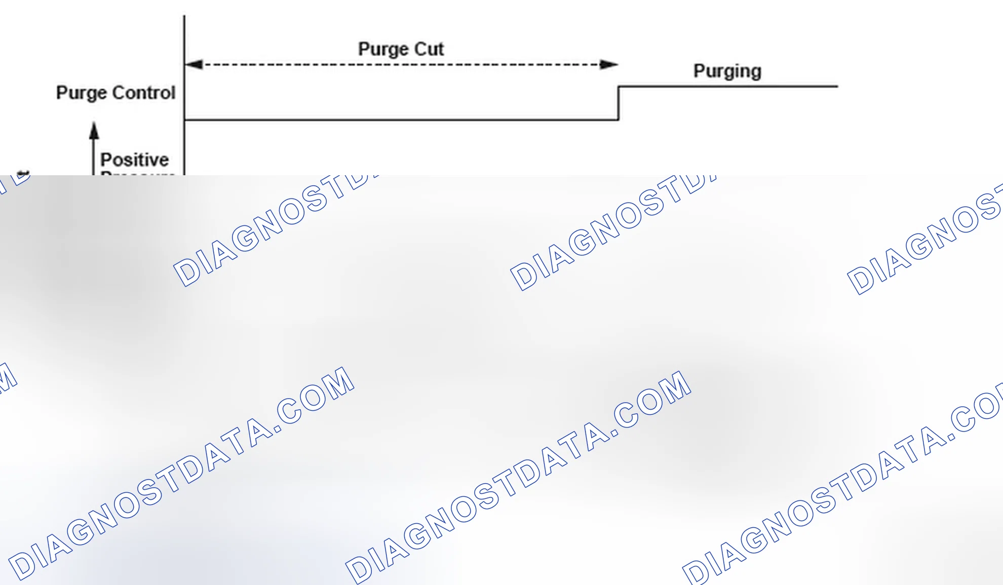 Scheme 161: Evaporative Emission (EVAP) System High Purge Flow - Graph