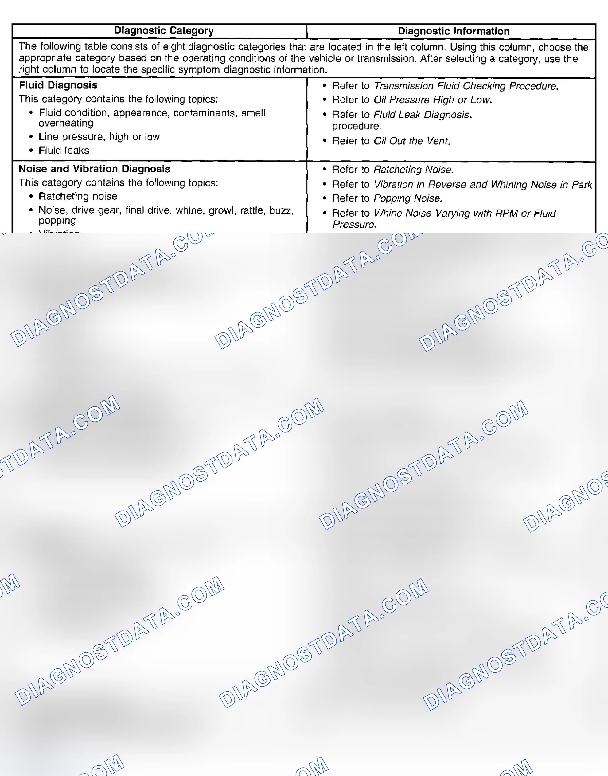 Scheme 411: Symptoms - Automatic Transmission